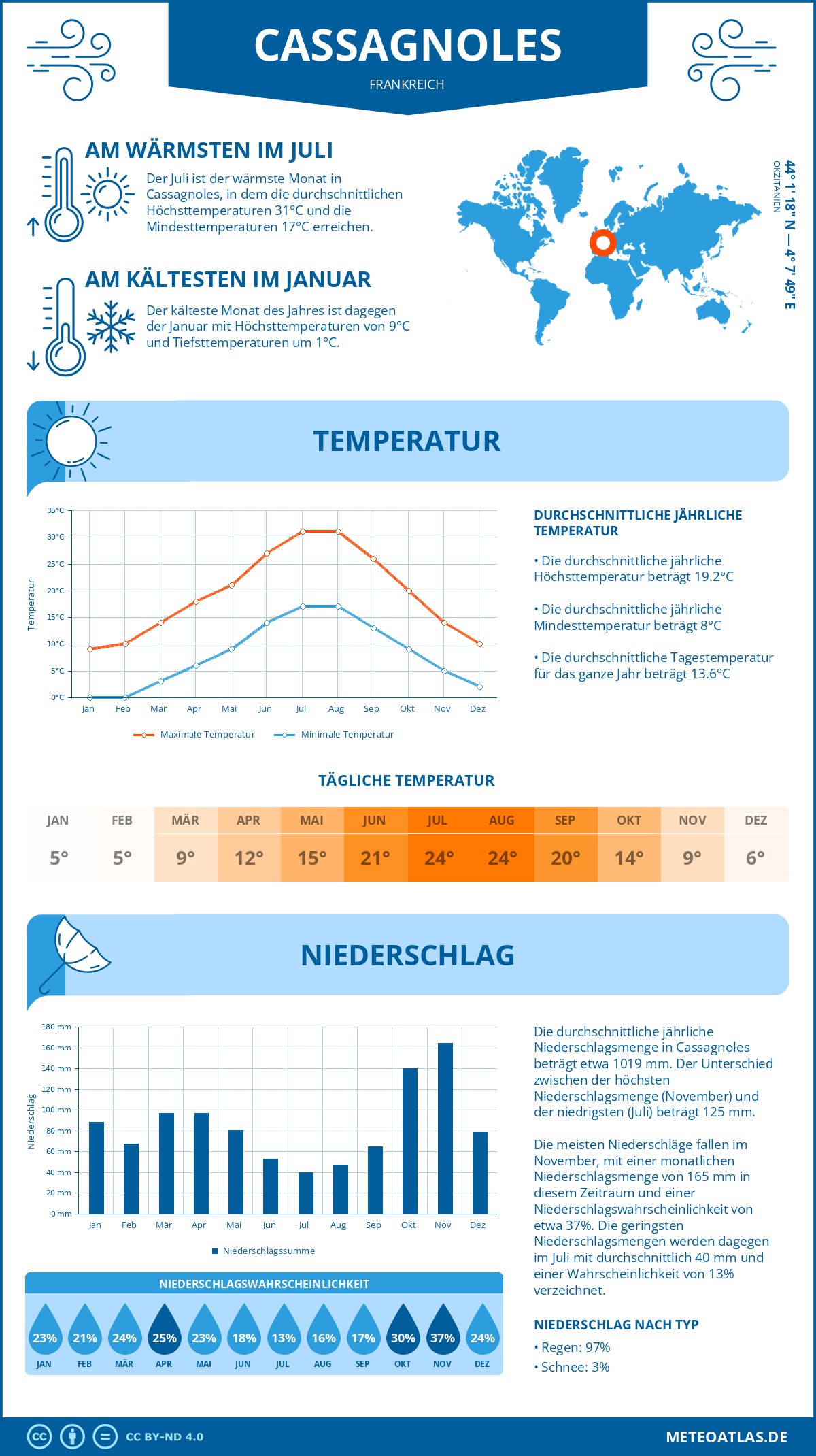 Wetter Cassagnoles (Frankreich) - Temperatur und Niederschlag