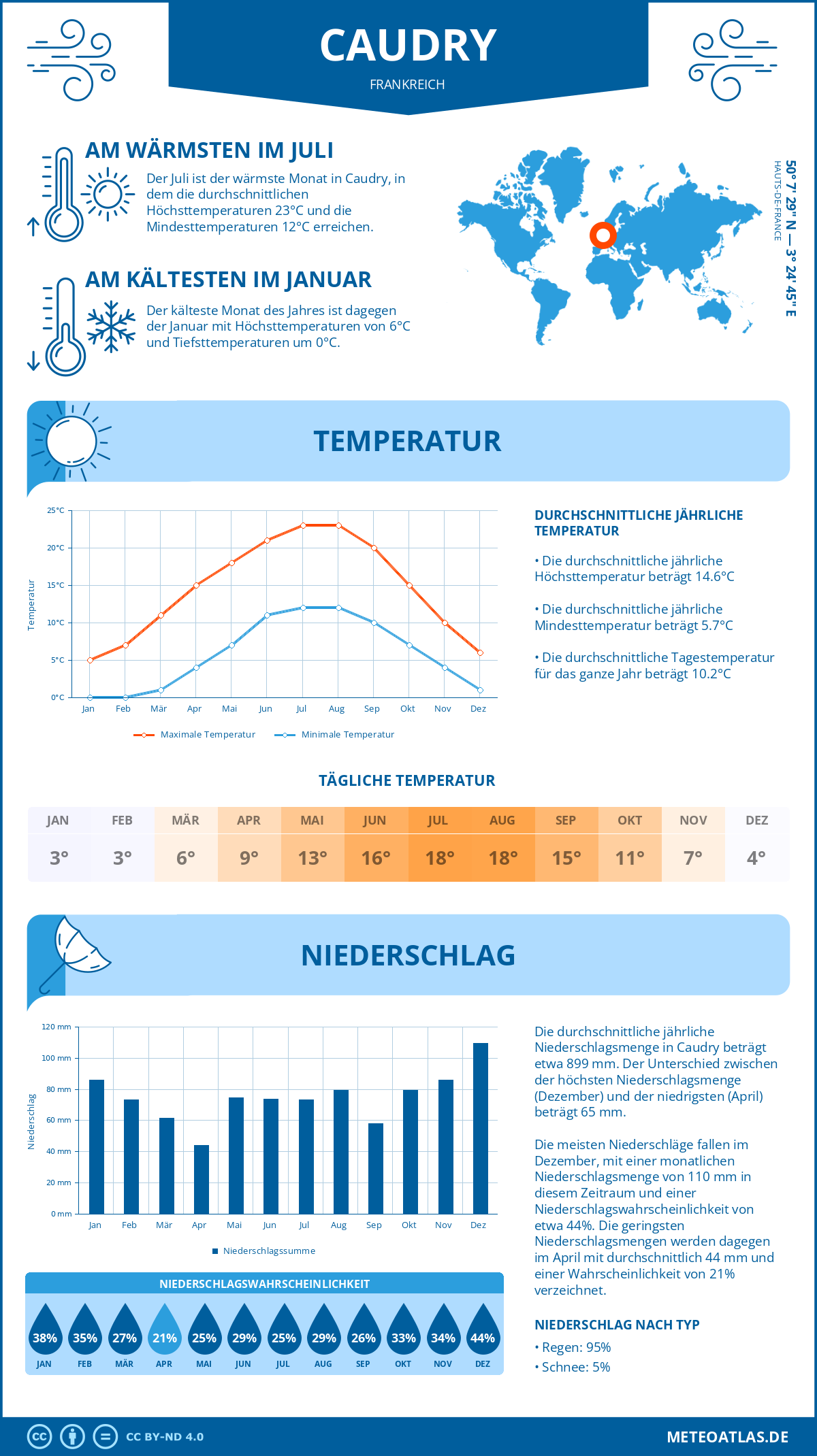 Wetter Caudry (Frankreich) - Temperatur und Niederschlag