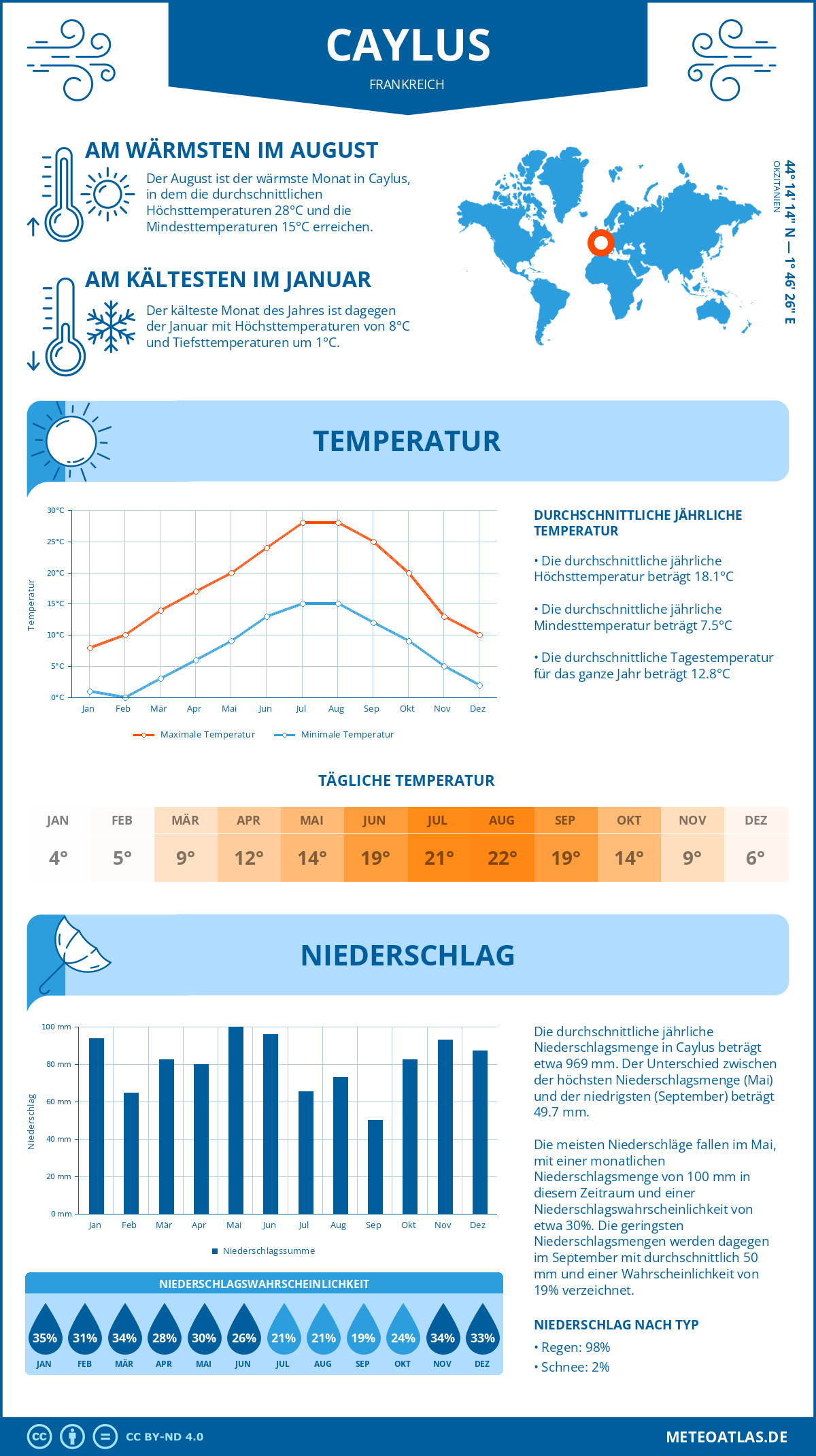 Wetter Caylus (Frankreich) - Temperatur und Niederschlag