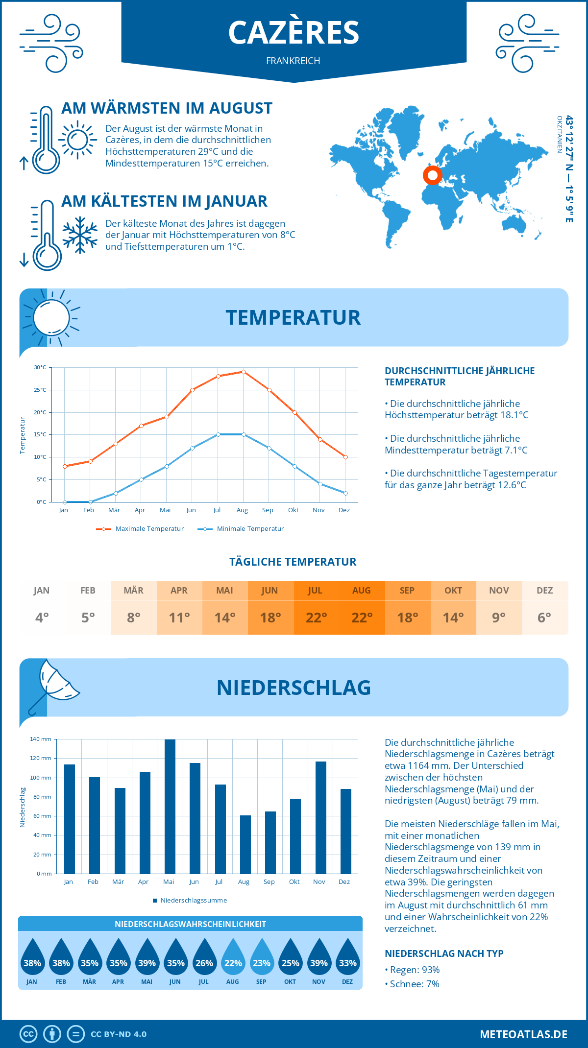 Wetter Cazères (Frankreich) - Temperatur und Niederschlag