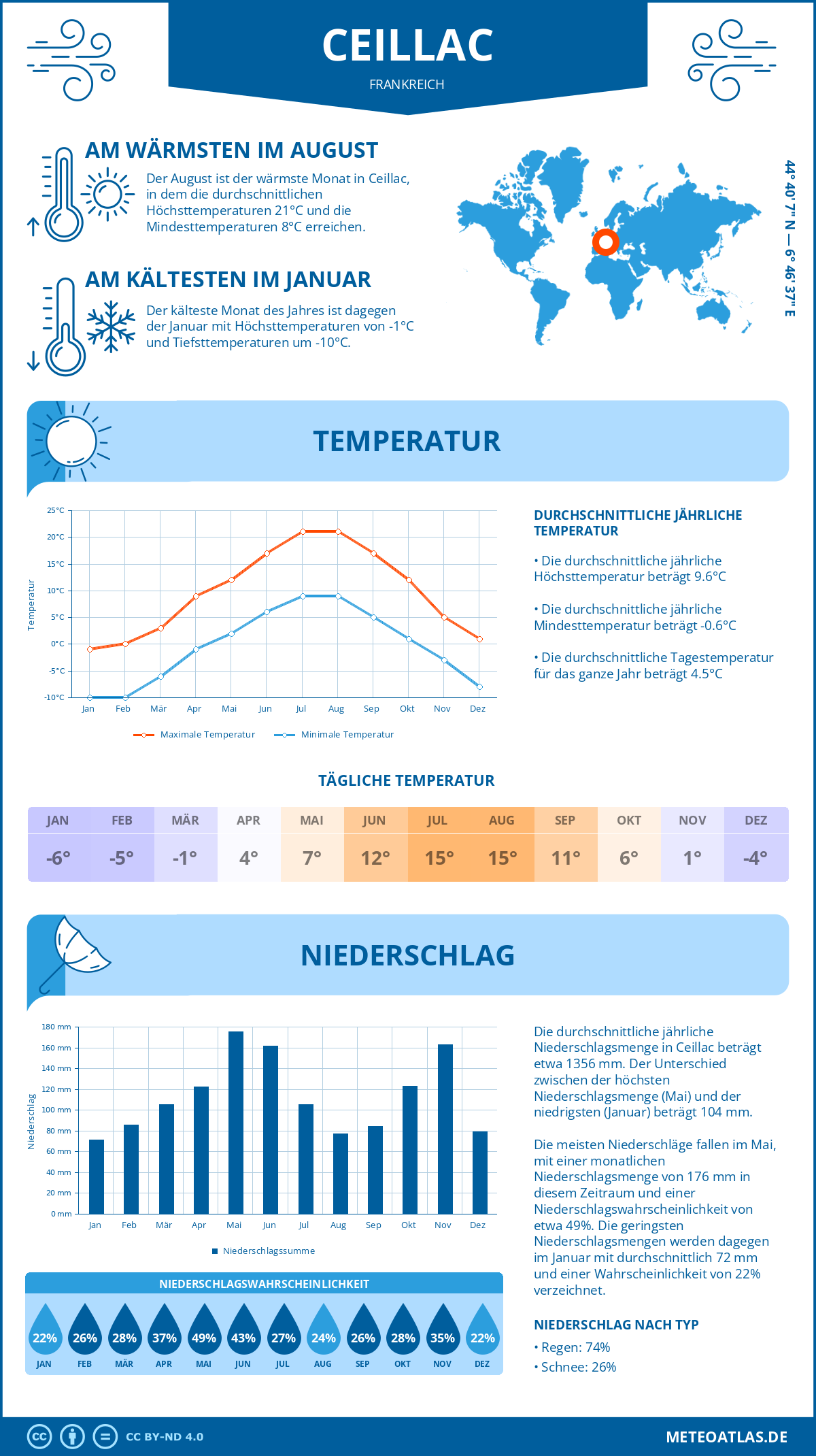 Wetter Ceillac (Frankreich) - Temperatur und Niederschlag