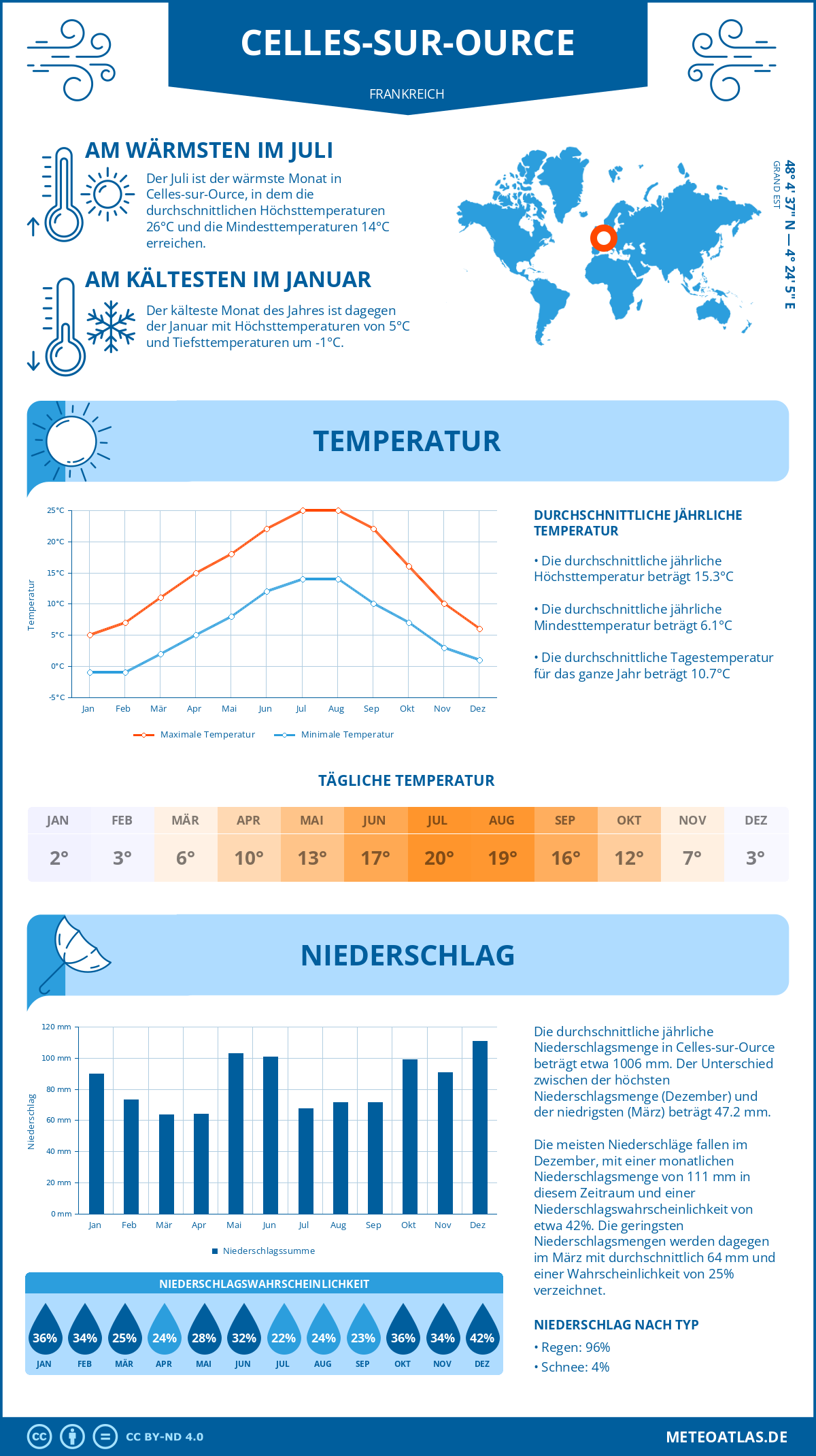Wetter Celles-sur-Ource (Frankreich) - Temperatur und Niederschlag