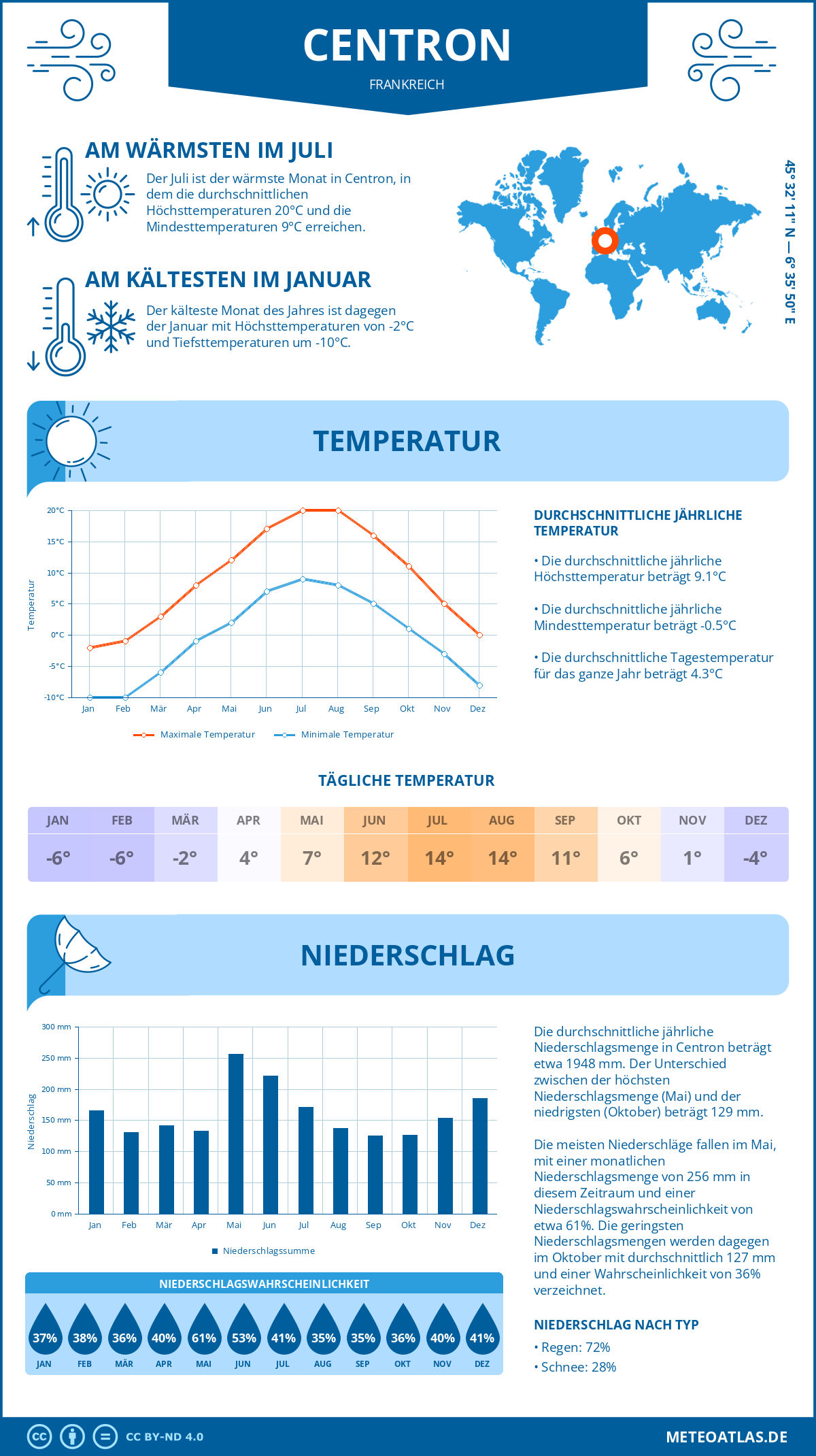 Wetter Centron (Frankreich) - Temperatur und Niederschlag