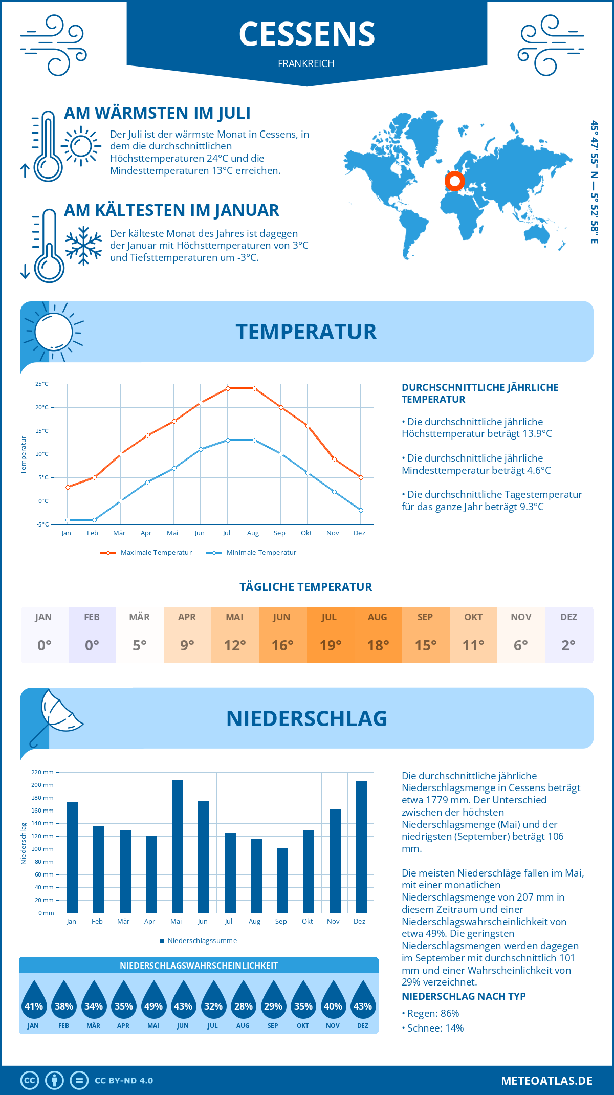 Wetter Cessens (Frankreich) - Temperatur und Niederschlag
