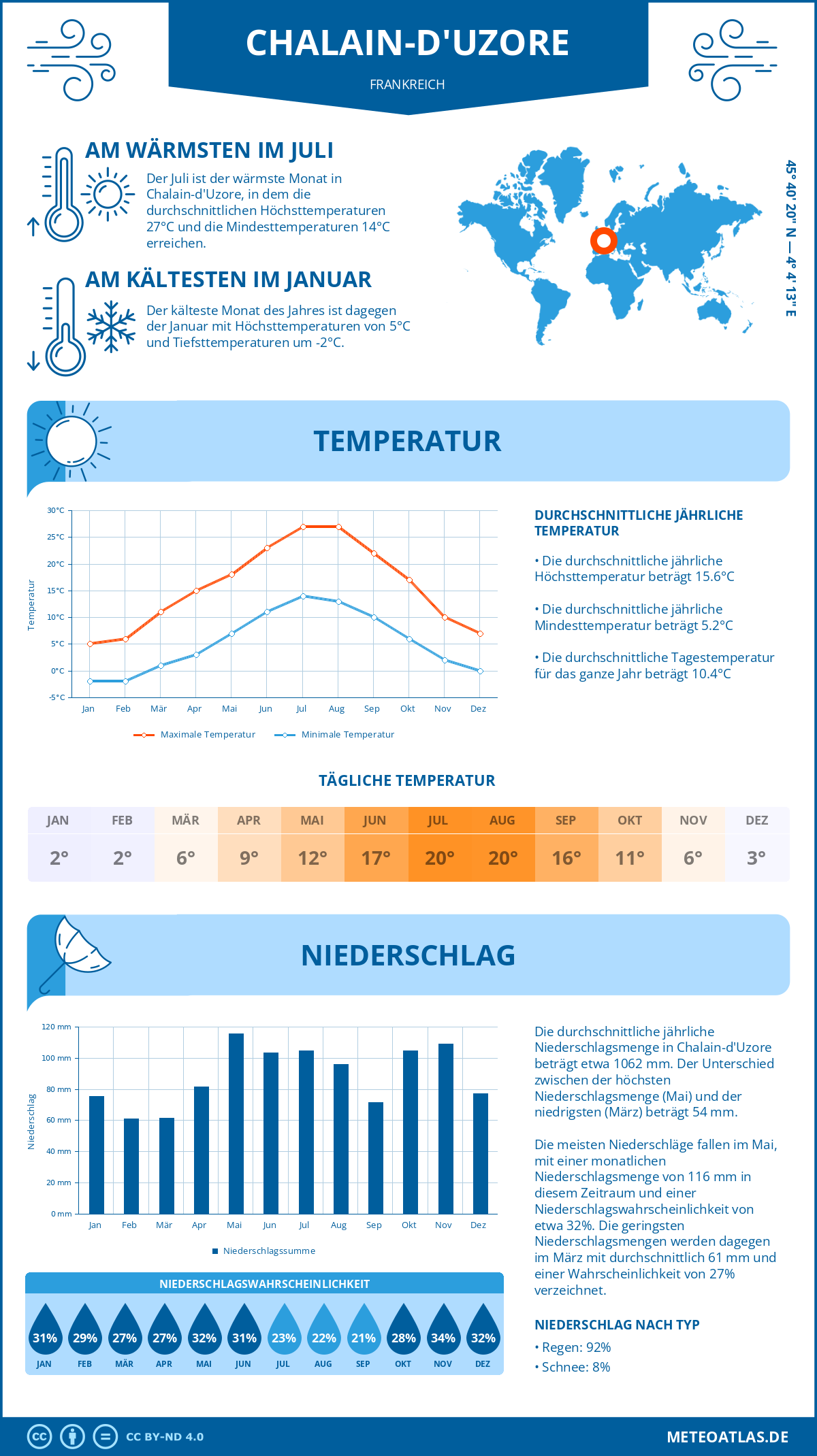 Wetter Chalain-d'Uzore (Frankreich) - Temperatur und Niederschlag