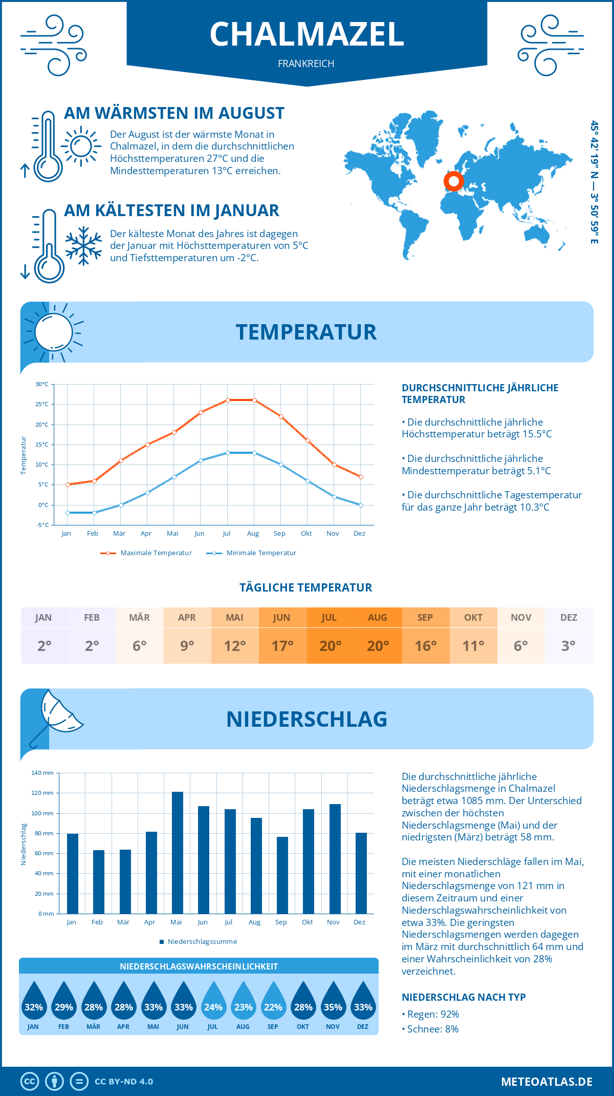 Wetter Chalmazel (Frankreich) - Temperatur und Niederschlag