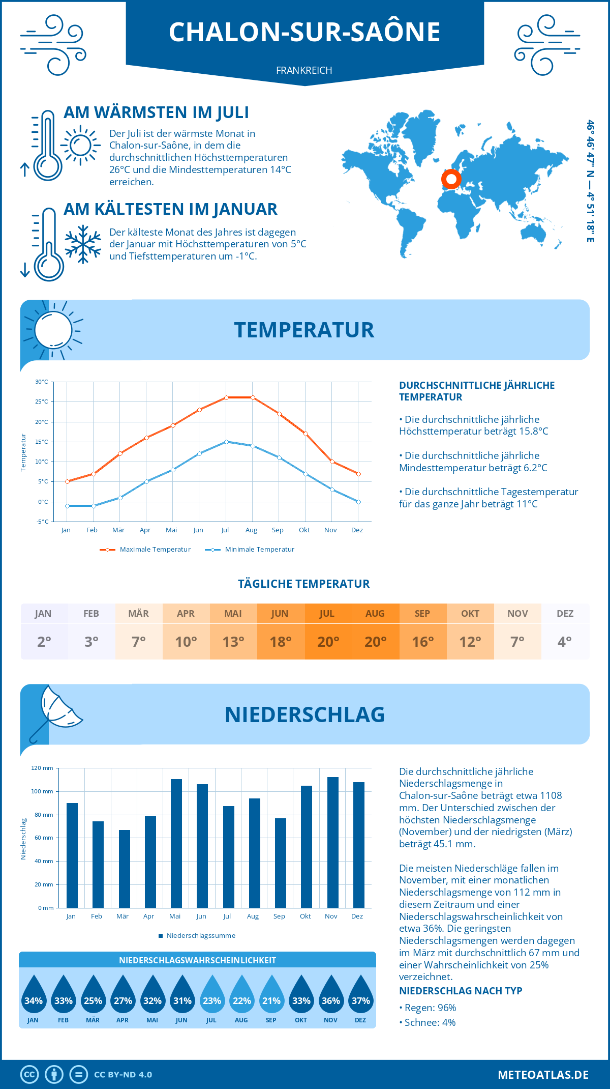 Wetter Chalon-sur-Saône (Frankreich) - Temperatur und Niederschlag