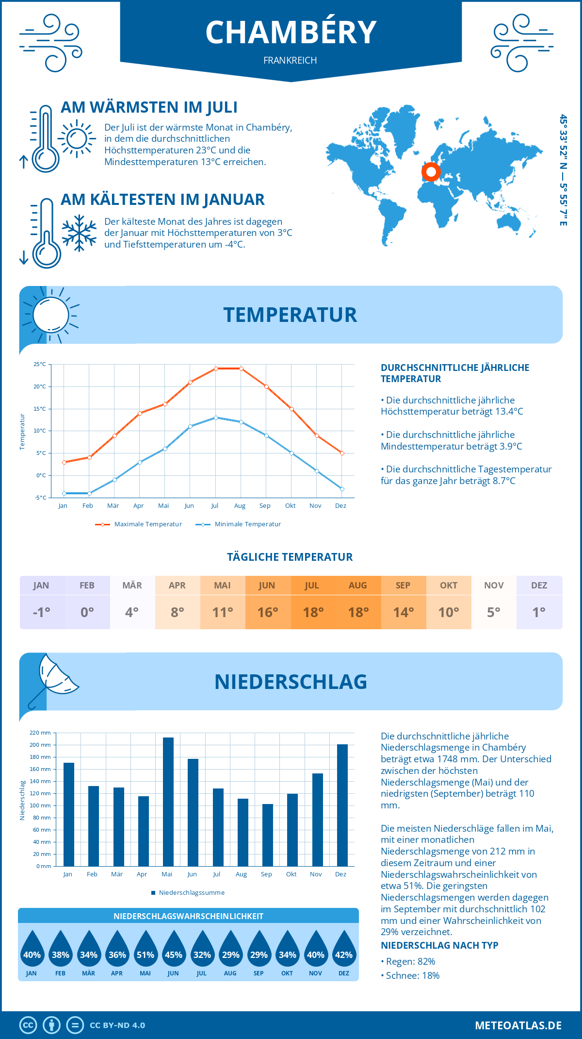 Wetter Chambéry (Frankreich) - Temperatur und Niederschlag