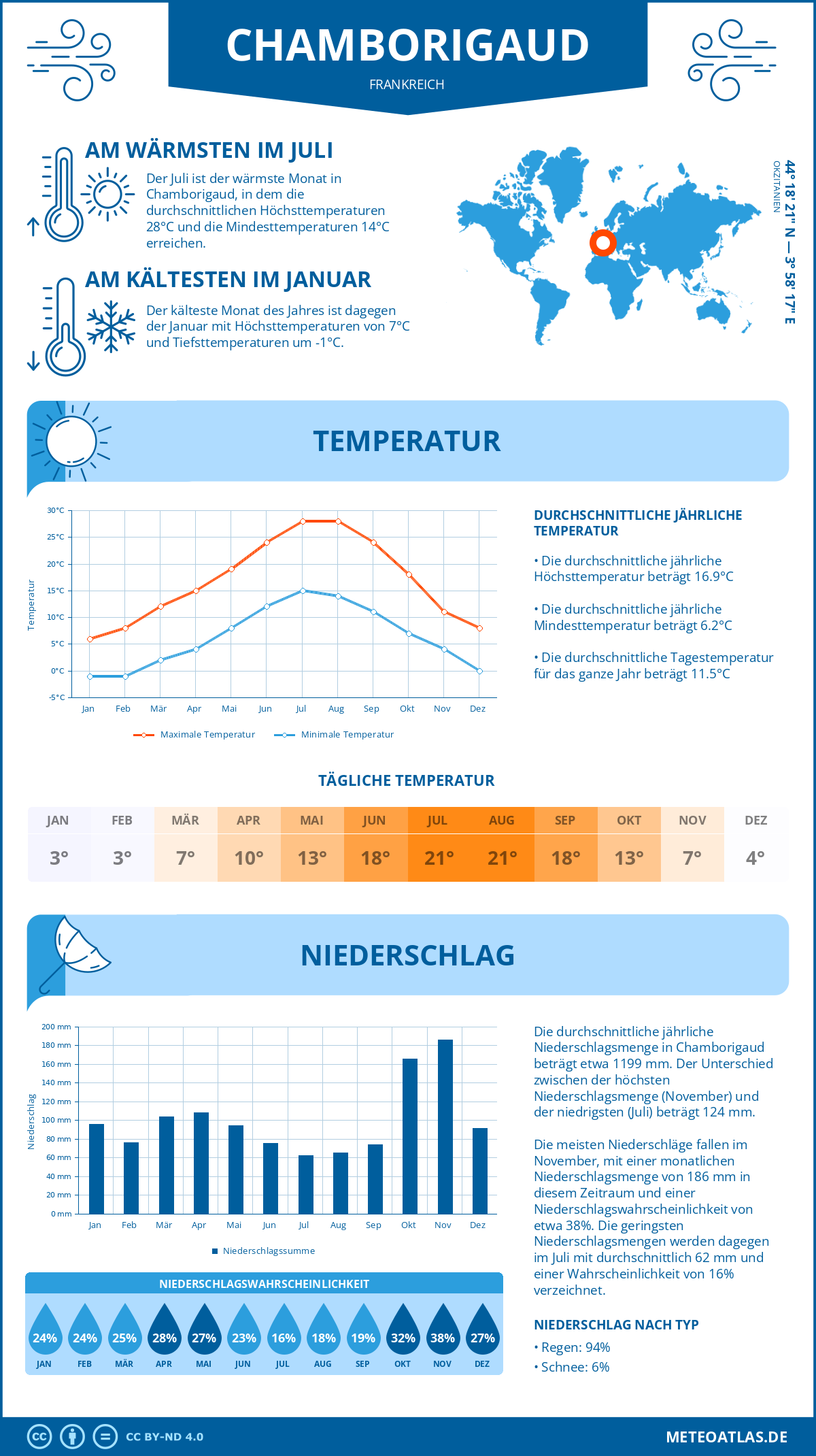 Wetter Chamborigaud (Frankreich) - Temperatur und Niederschlag