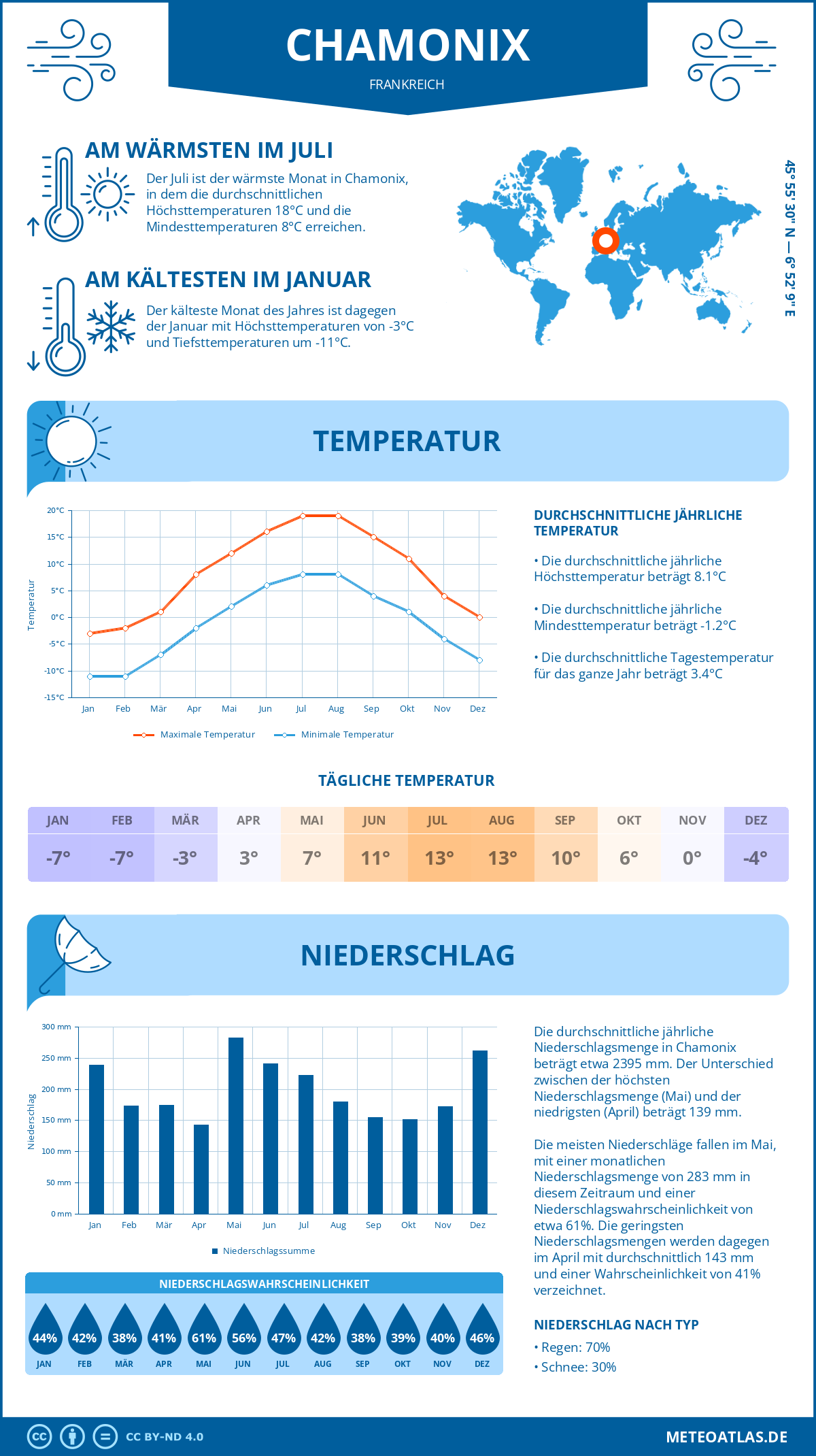 Wetter Chamonix (Frankreich) - Temperatur und Niederschlag