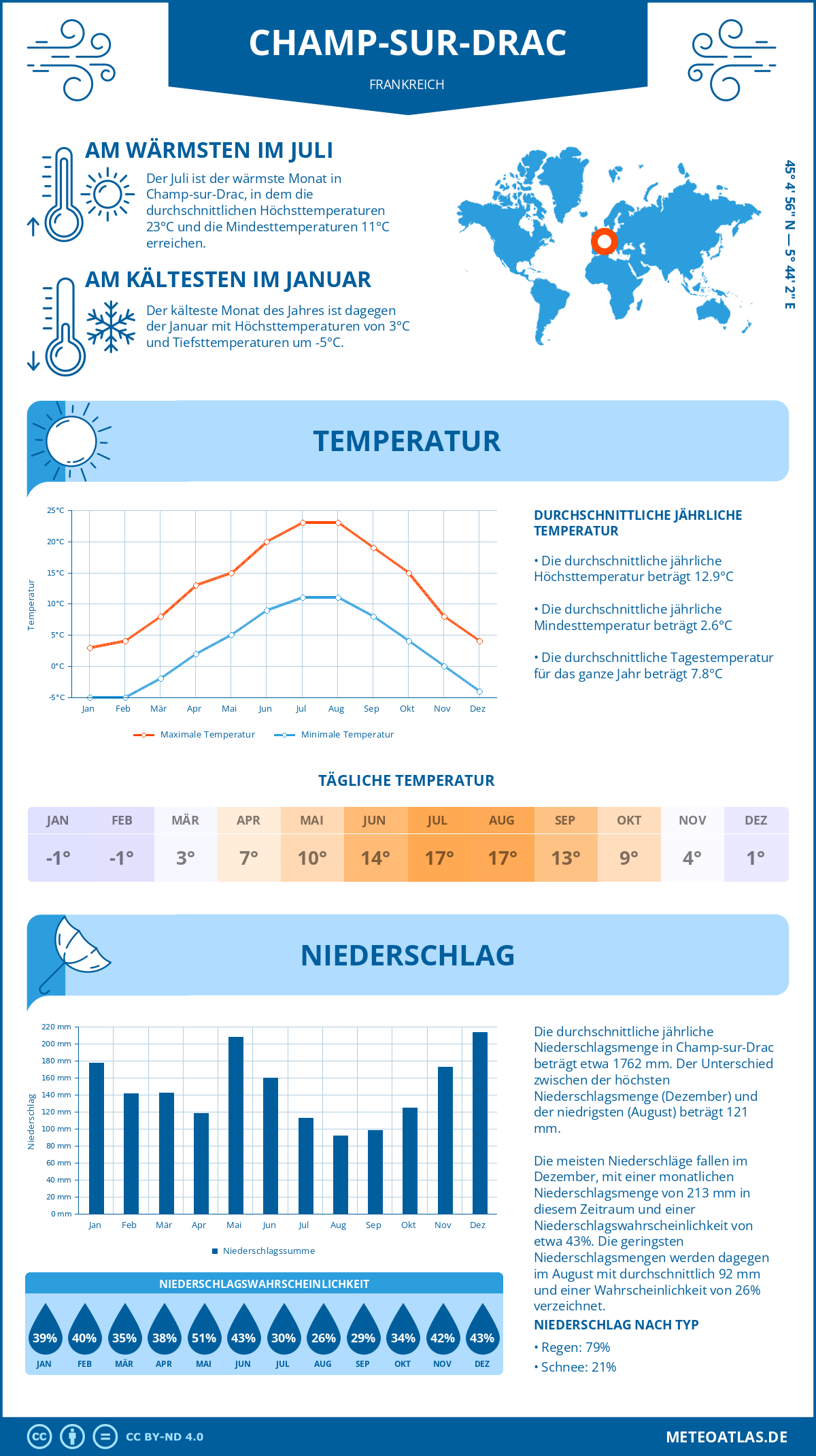 Wetter Champ-sur-Drac (Frankreich) - Temperatur und Niederschlag