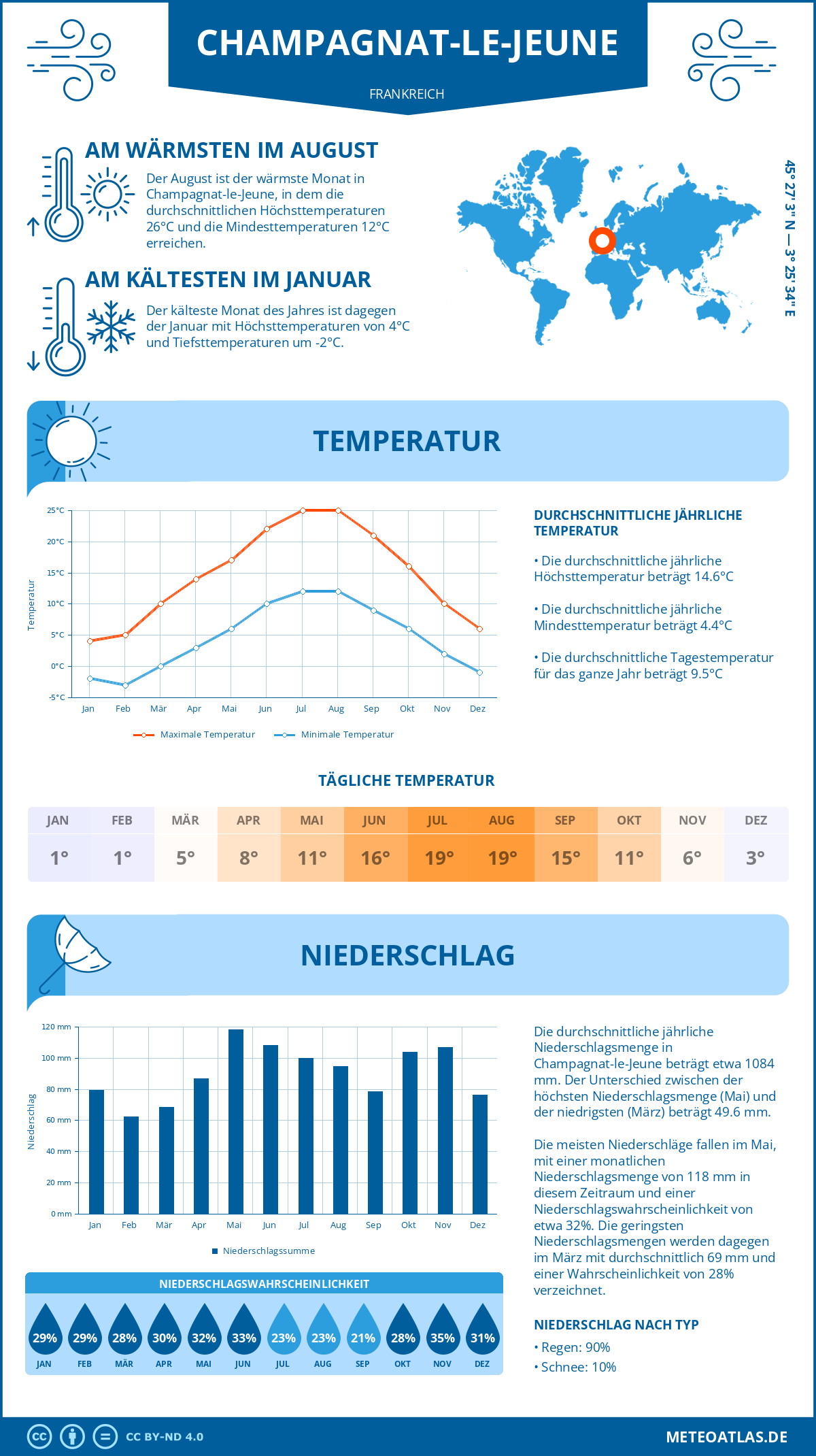 Wetter Champagnat-le-Jeune (Frankreich) - Temperatur und Niederschlag