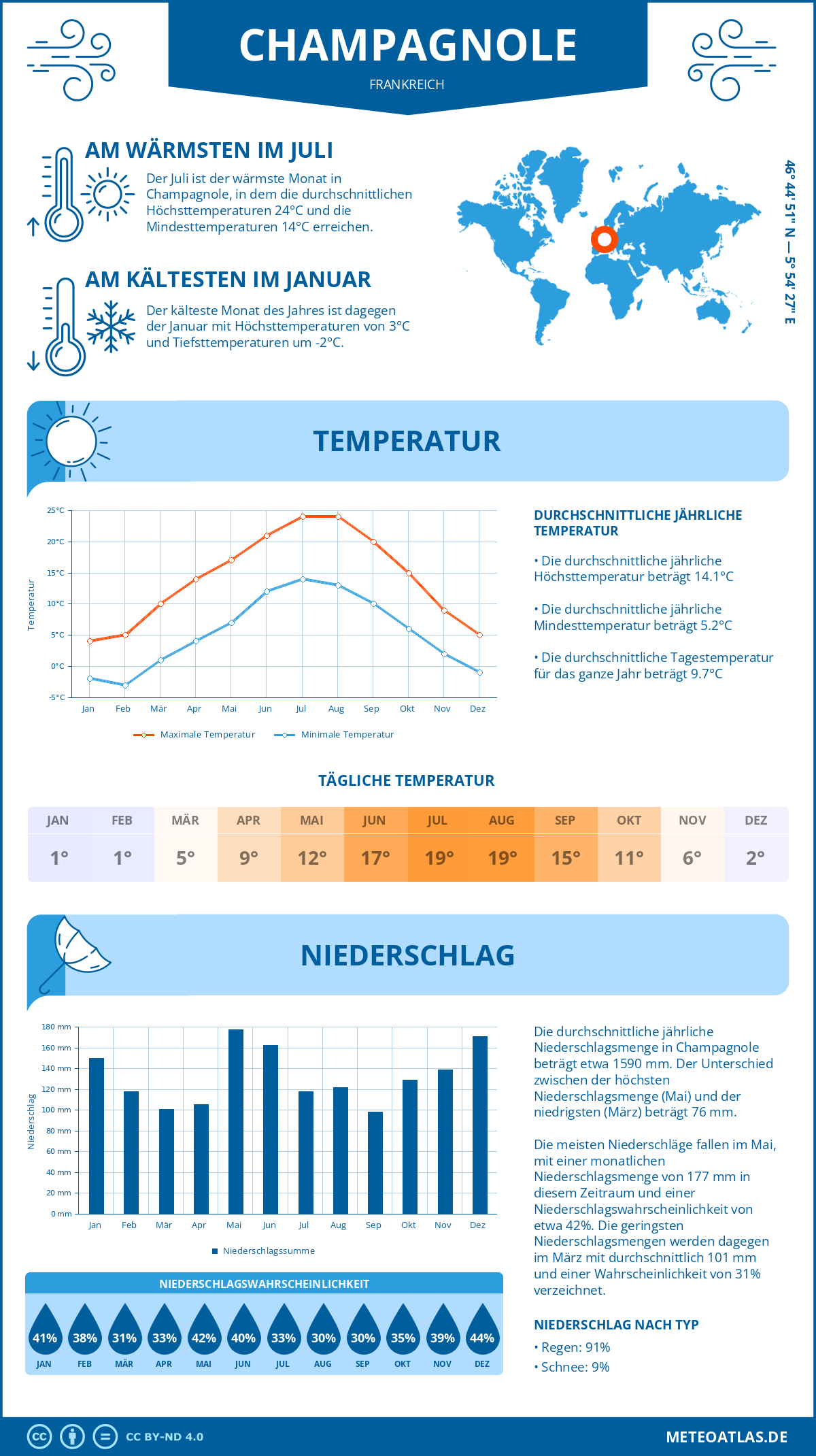 Wetter Champagnole (Frankreich) - Temperatur und Niederschlag