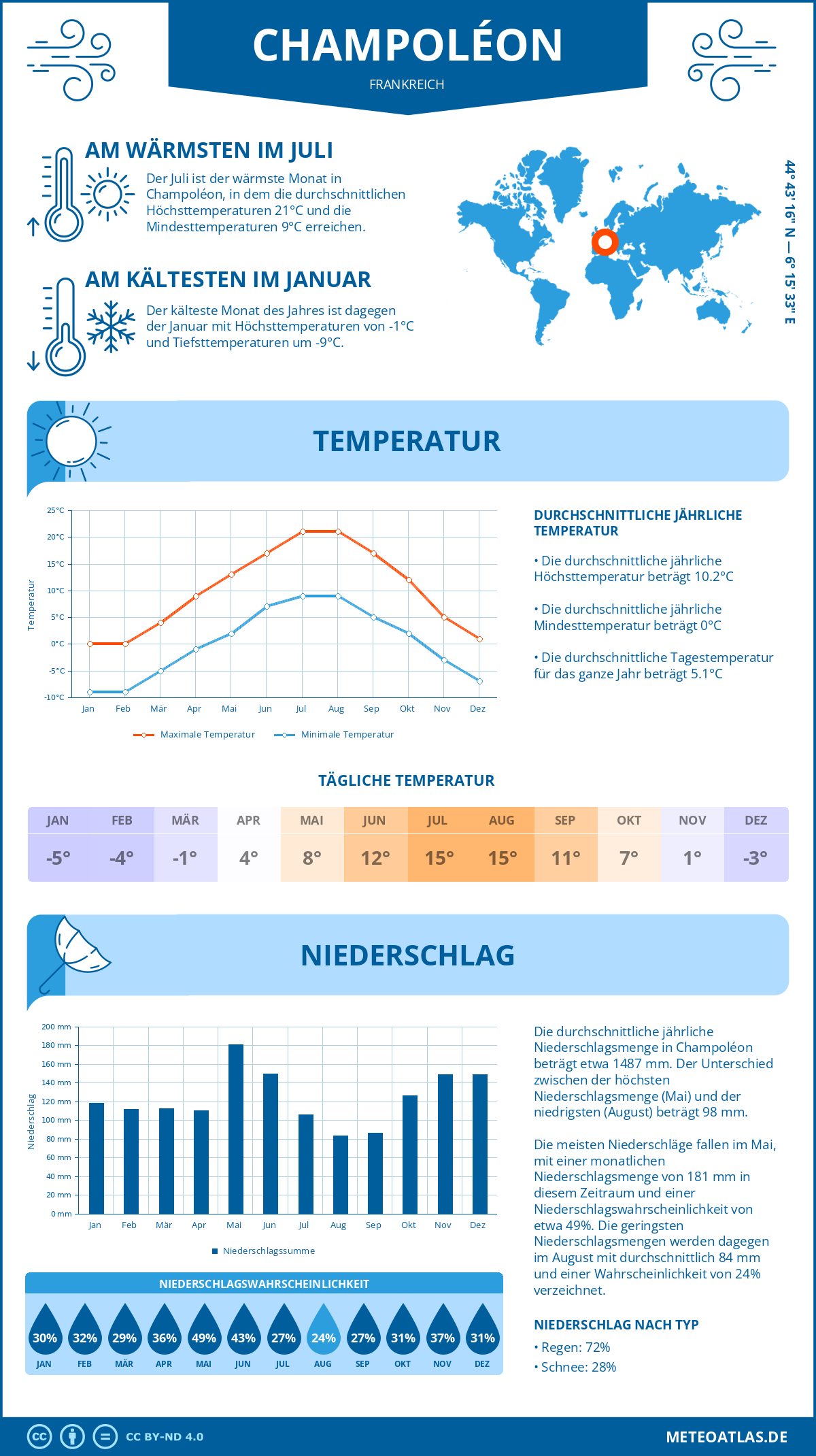 Wetter Champoléon (Frankreich) - Temperatur und Niederschlag