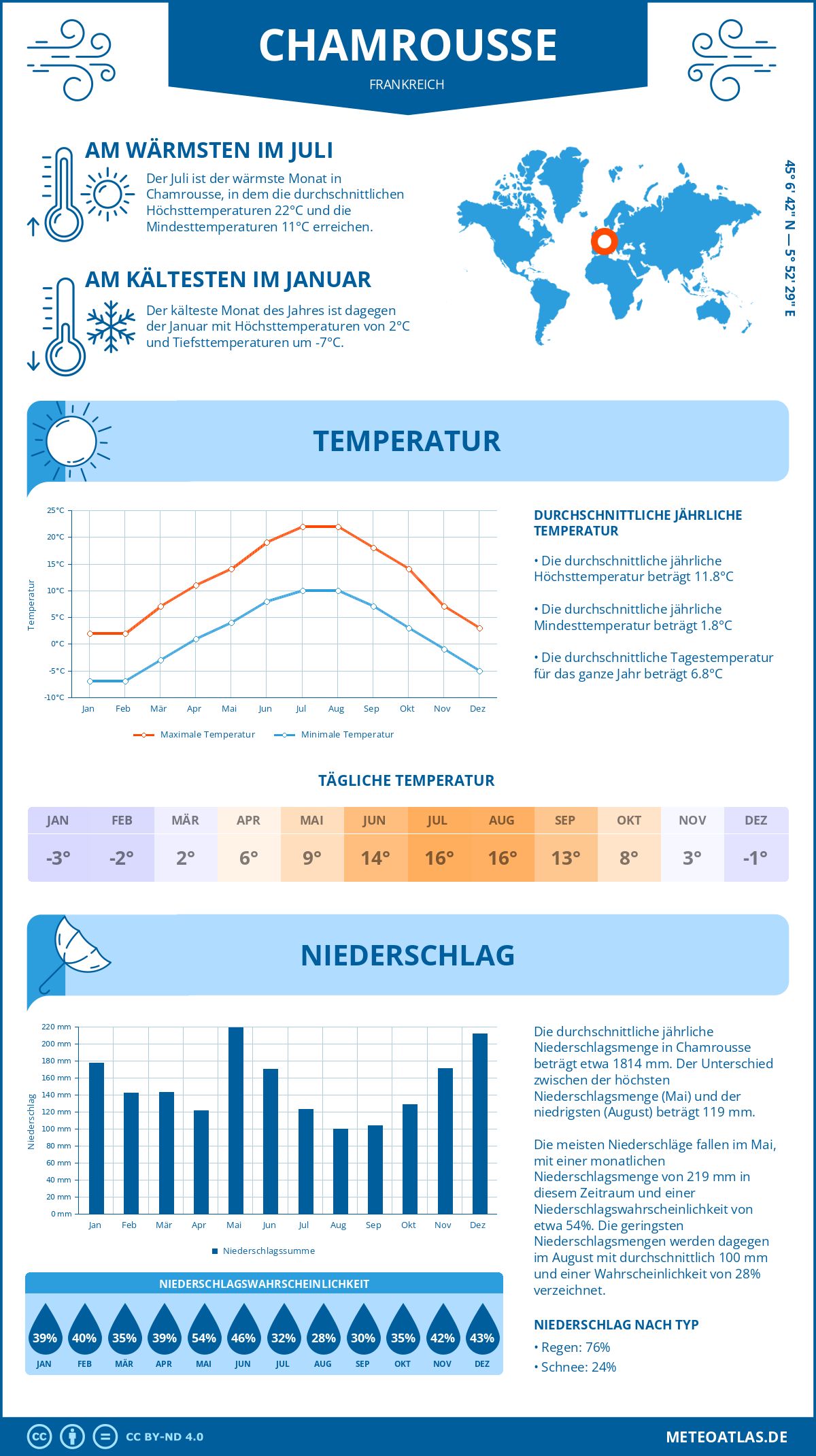 Wetter Chamrousse (Frankreich) - Temperatur und Niederschlag