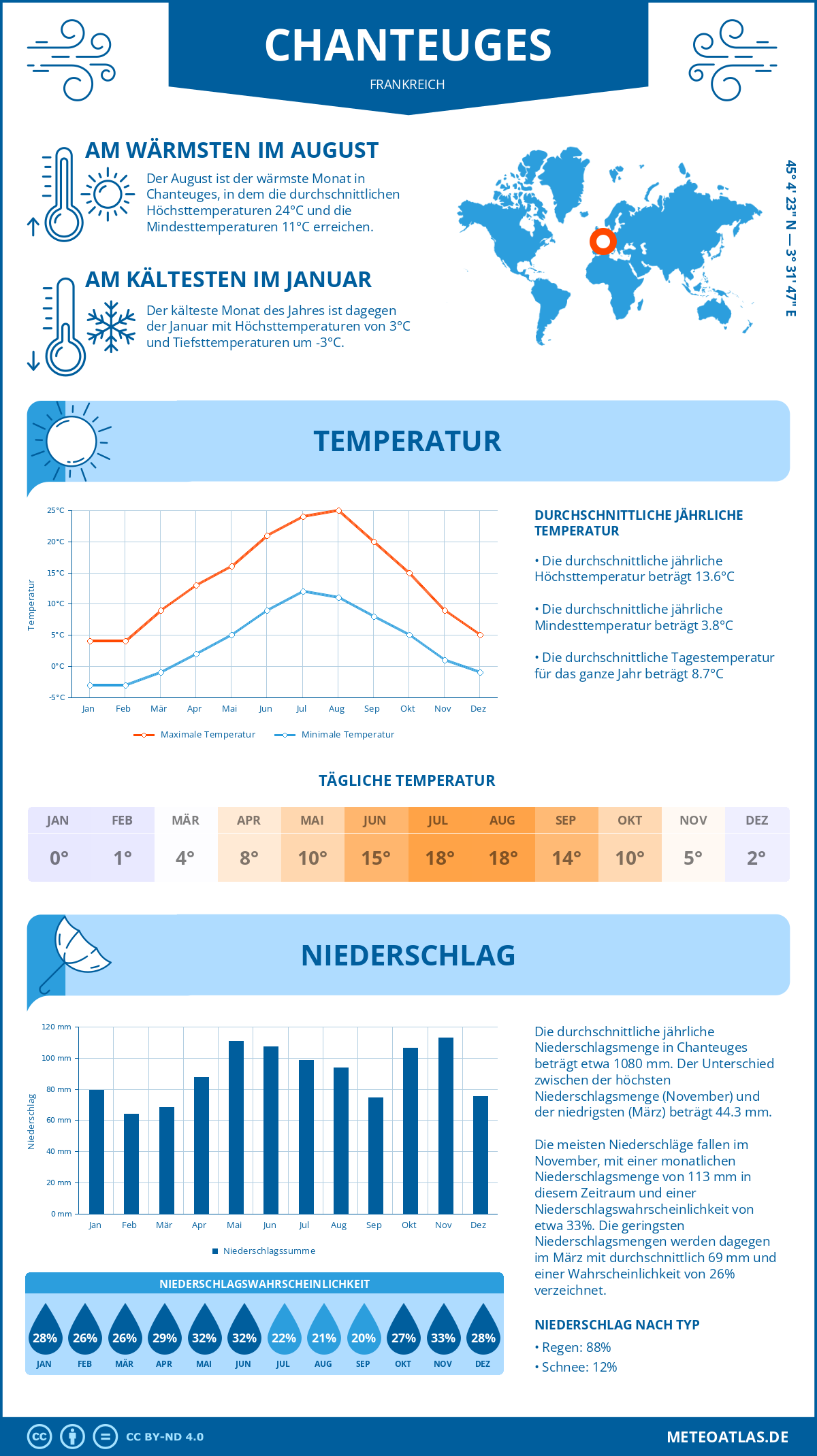 Wetter Chanteuges (Frankreich) - Temperatur und Niederschlag