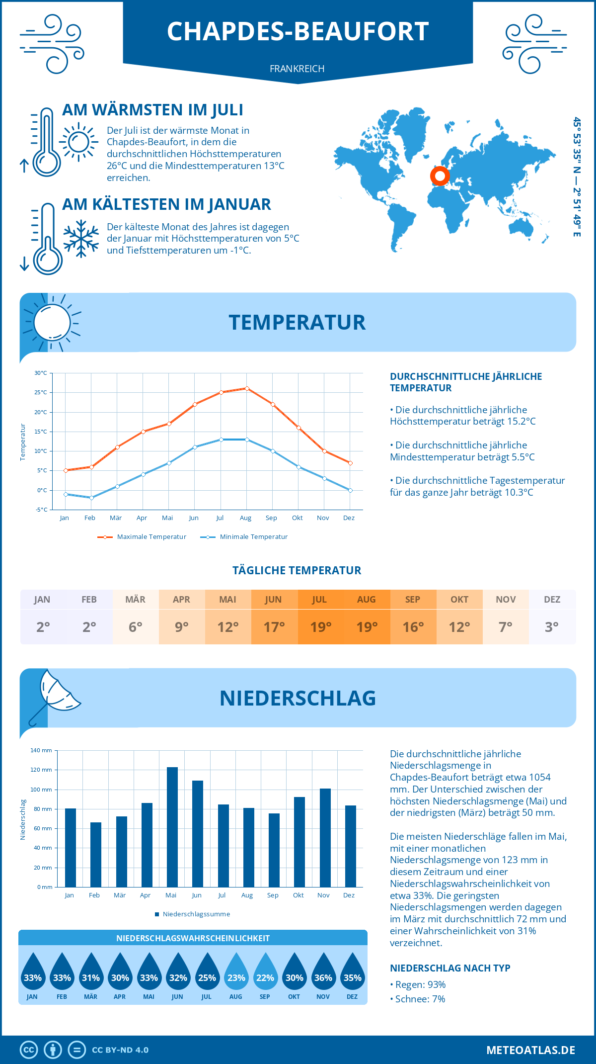 Wetter Chapdes-Beaufort (Frankreich) - Temperatur und Niederschlag