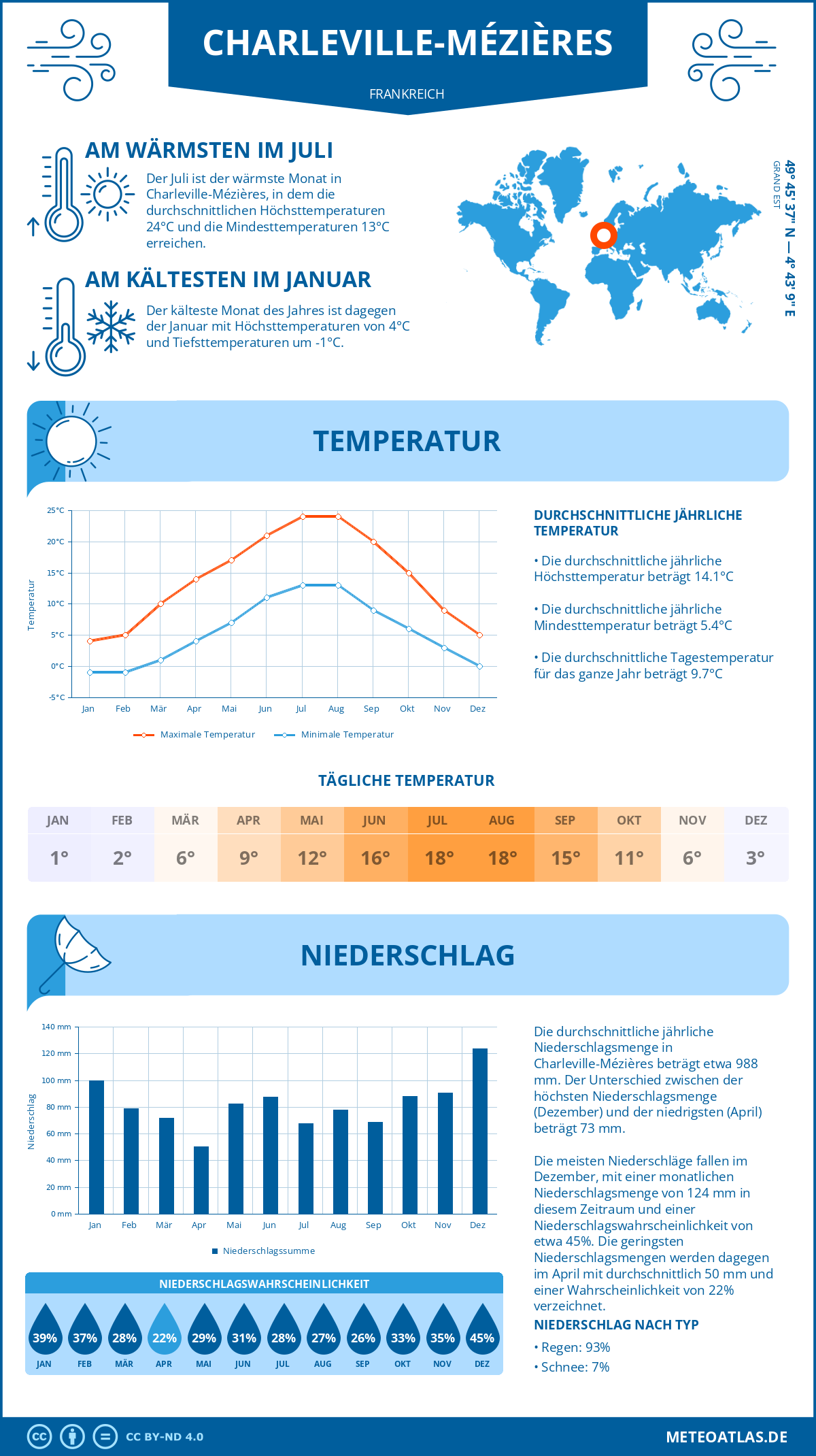 Wetter Charleville-Mézières (Frankreich) - Temperatur und Niederschlag