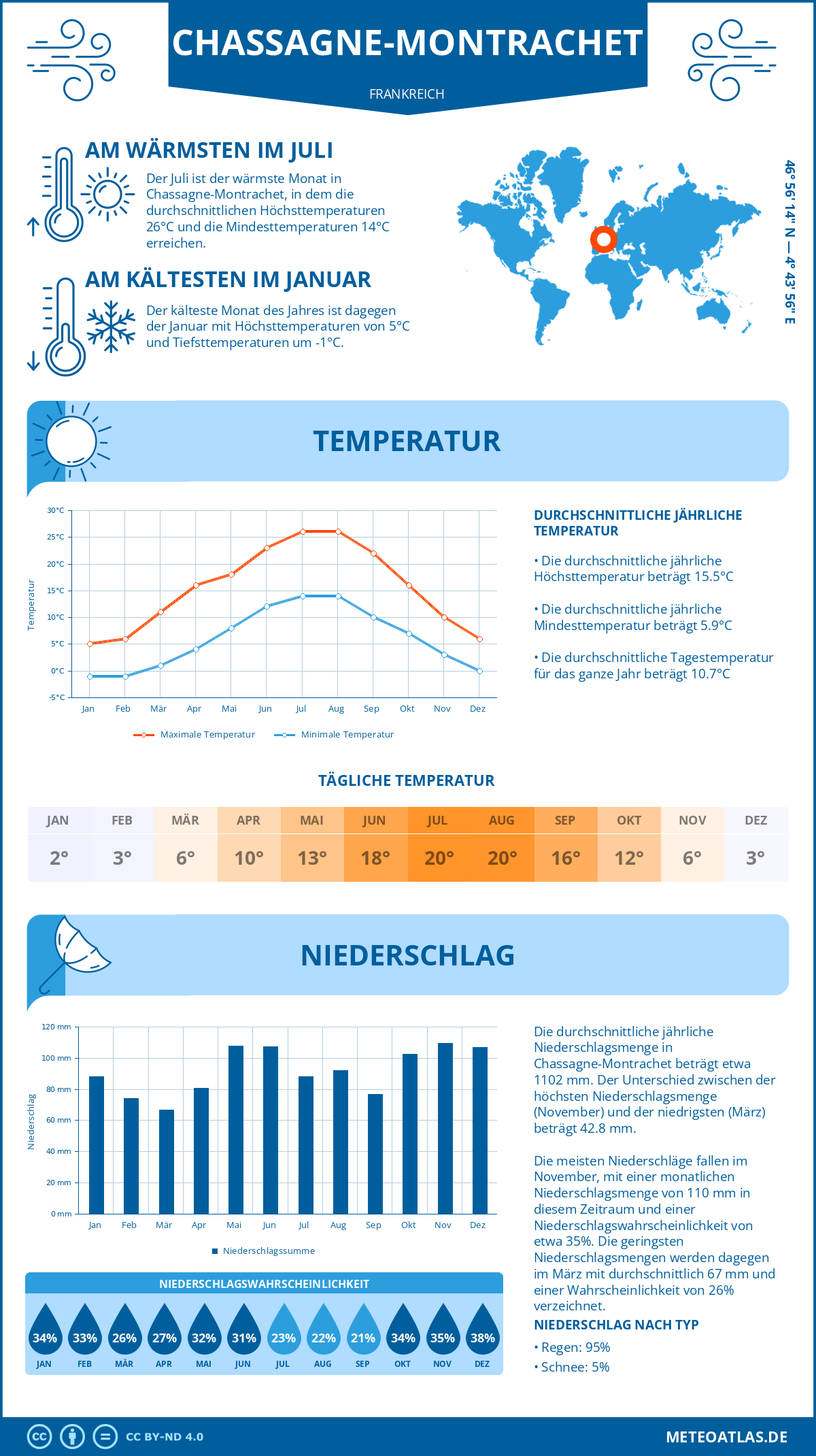 Wetter Chassagne-Montrachet (Frankreich) - Temperatur und Niederschlag