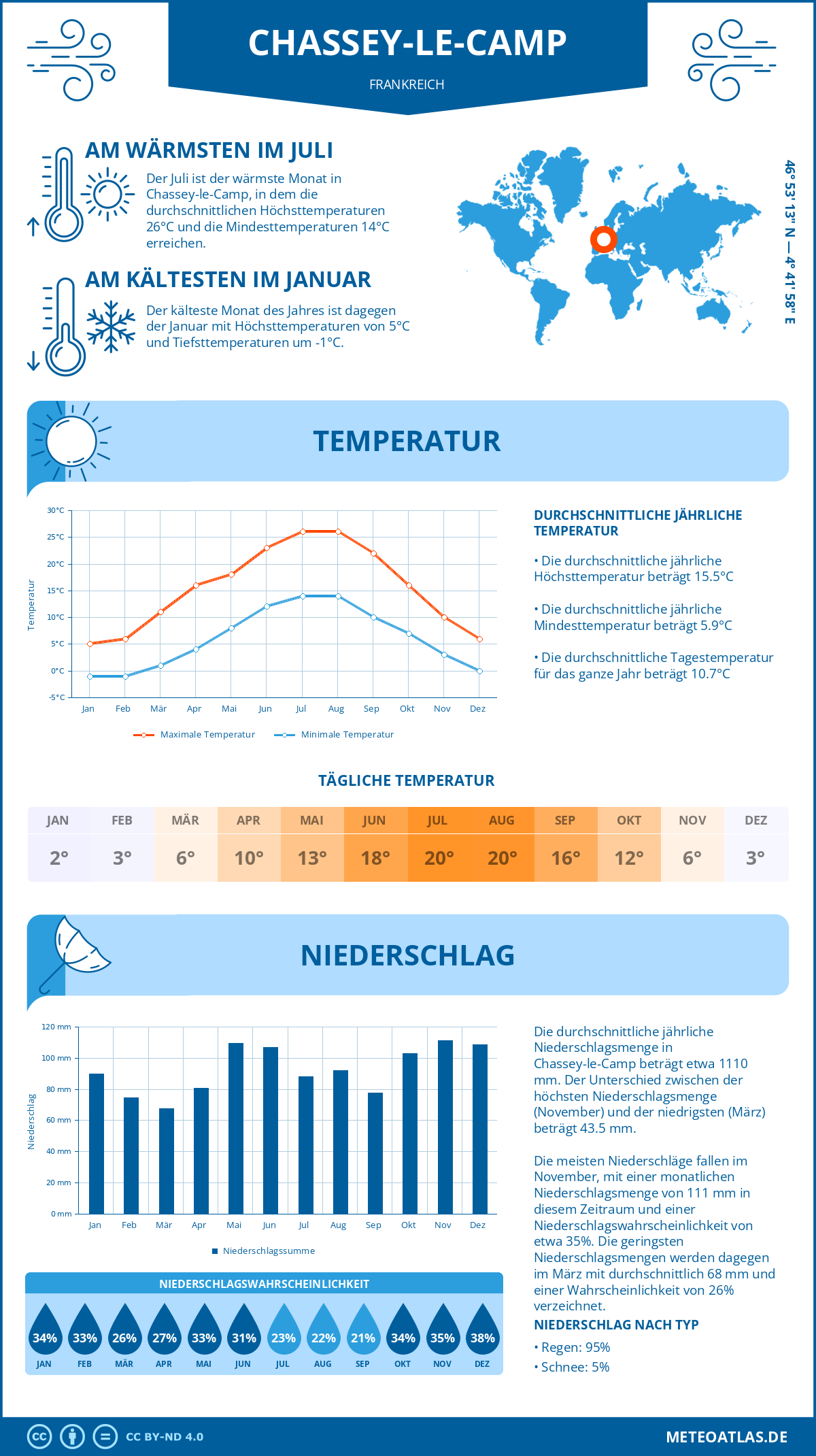 Wetter Chassey-le-Camp (Frankreich) - Temperatur und Niederschlag