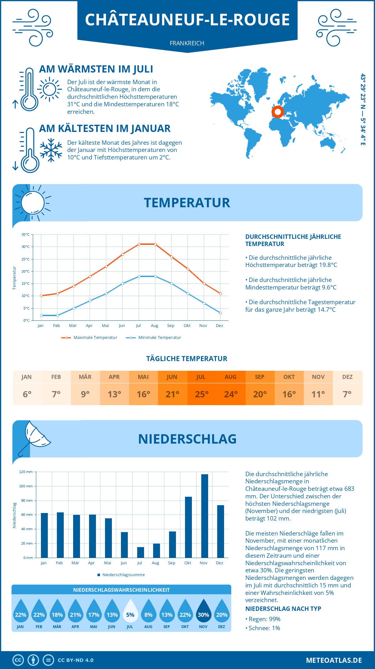 Wetter Châteauneuf-le-Rouge (Frankreich) - Temperatur und Niederschlag