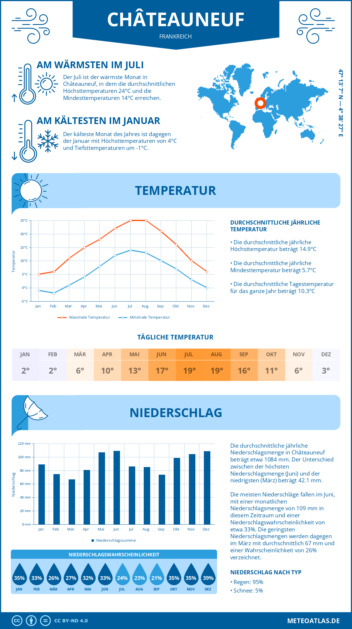 Wetter Châteauneuf (Frankreich) - Temperatur und Niederschlag