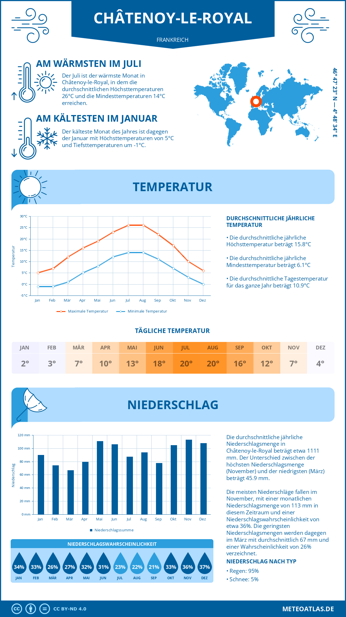 Wetter Châtenoy-le-Royal (Frankreich) - Temperatur und Niederschlag