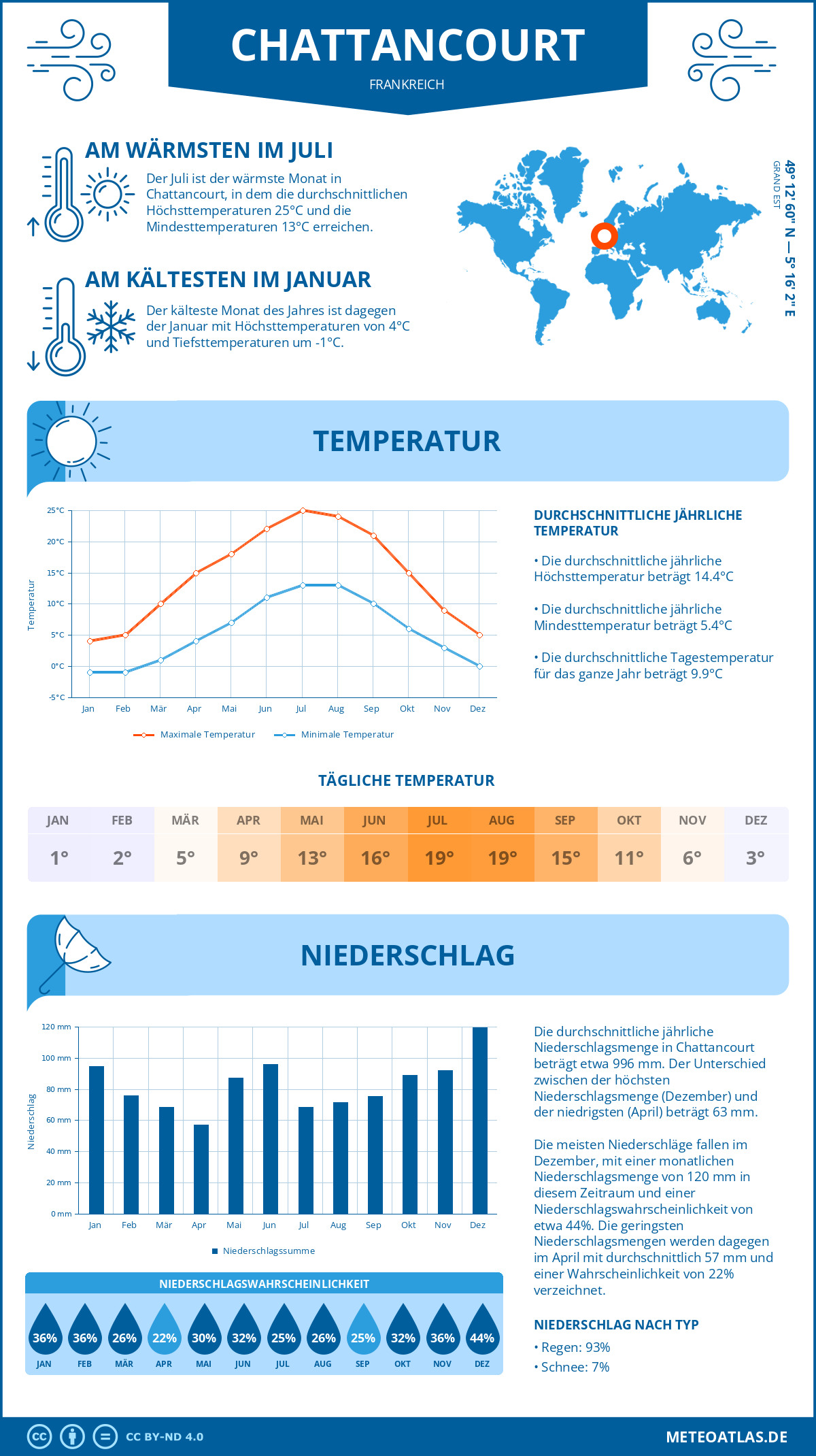 Wetter Chattancourt (Frankreich) - Temperatur und Niederschlag