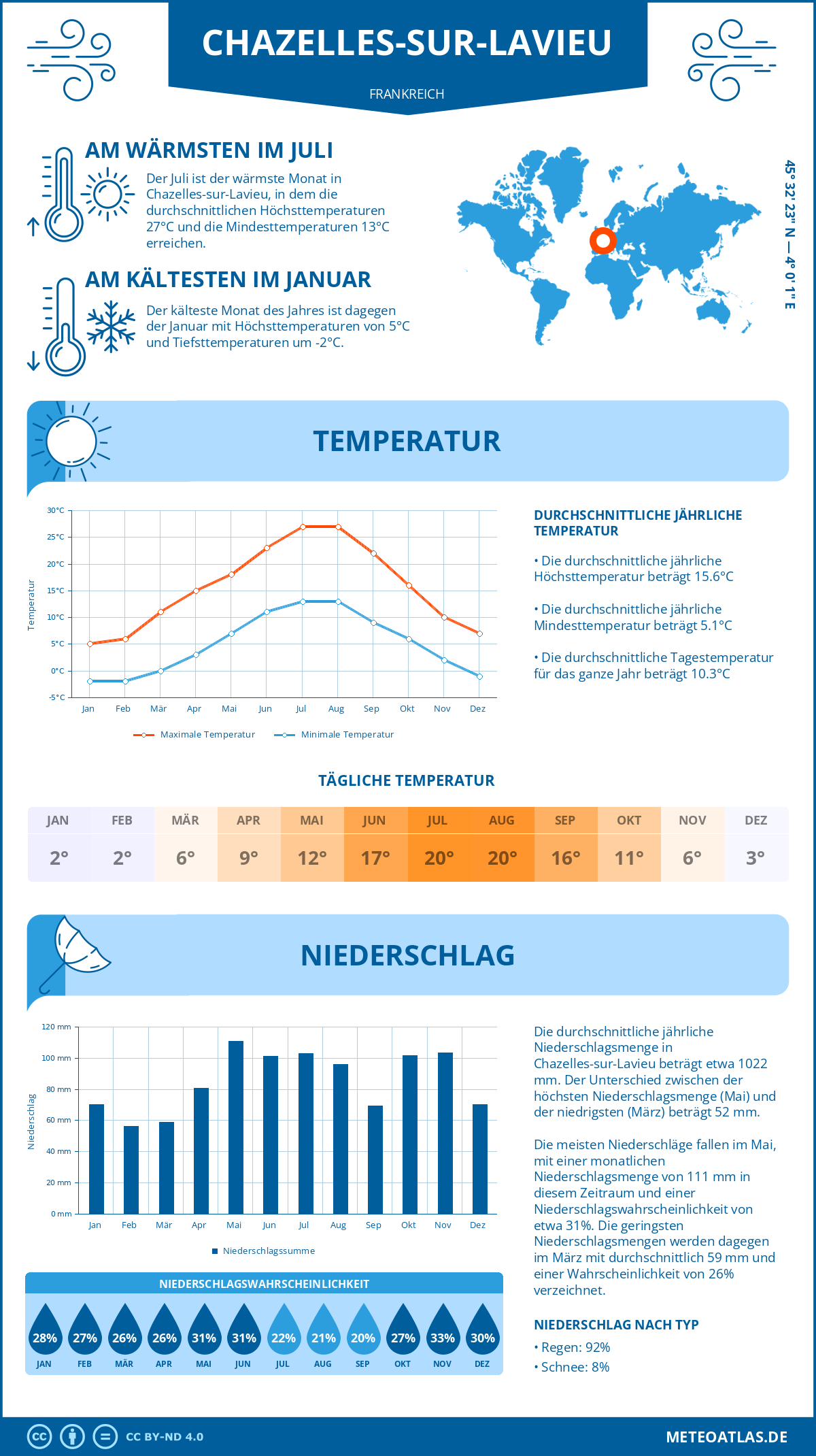 Wetter Chazelles-sur-Lavieu (Frankreich) - Temperatur und Niederschlag