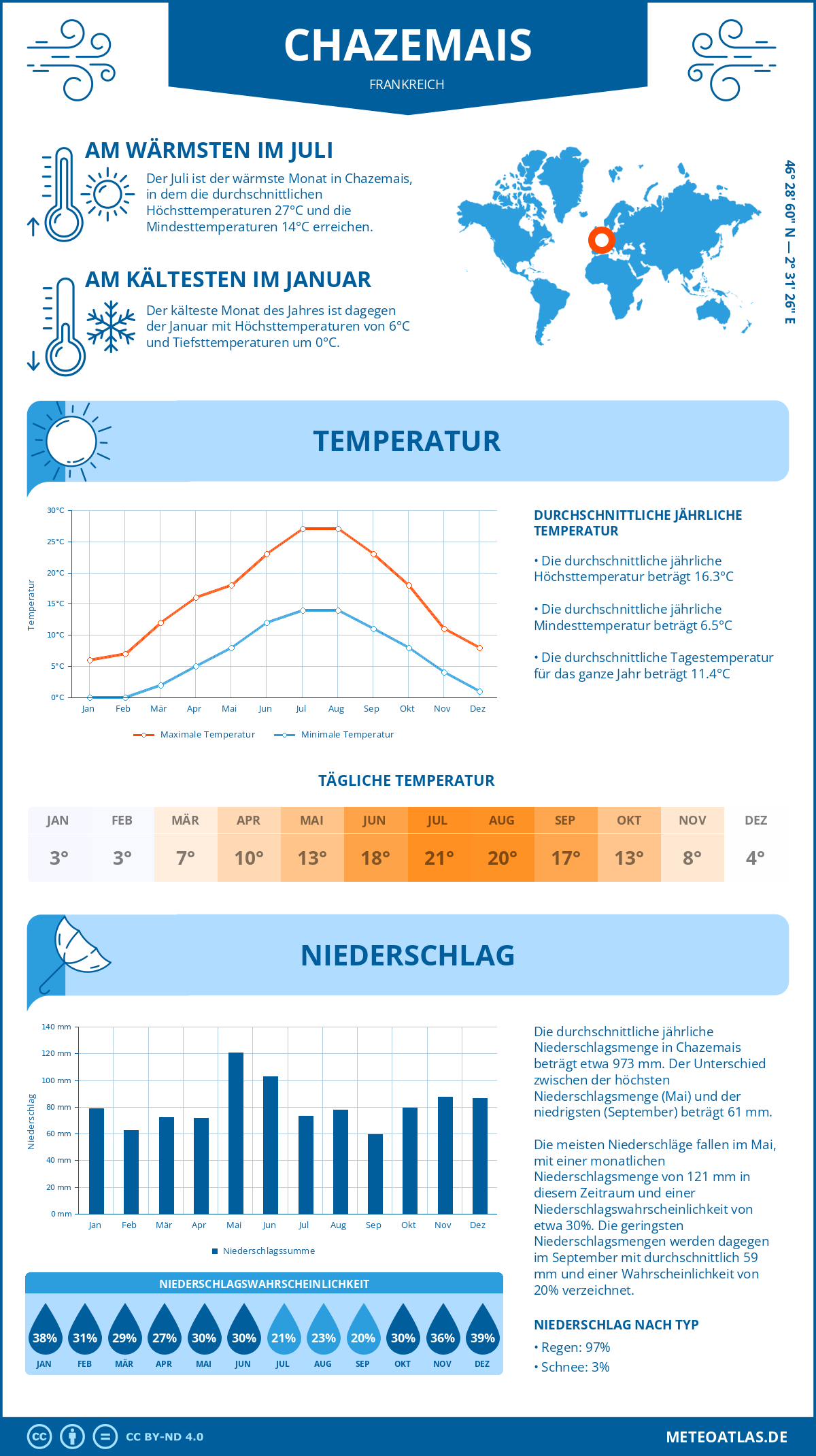 Wetter Chazemais (Frankreich) - Temperatur und Niederschlag