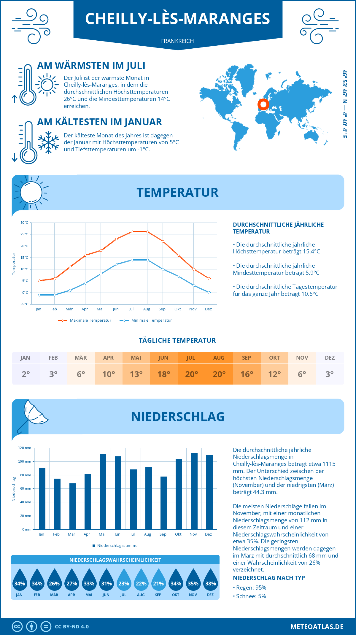 Wetter Cheilly-lès-Maranges (Frankreich) - Temperatur und Niederschlag