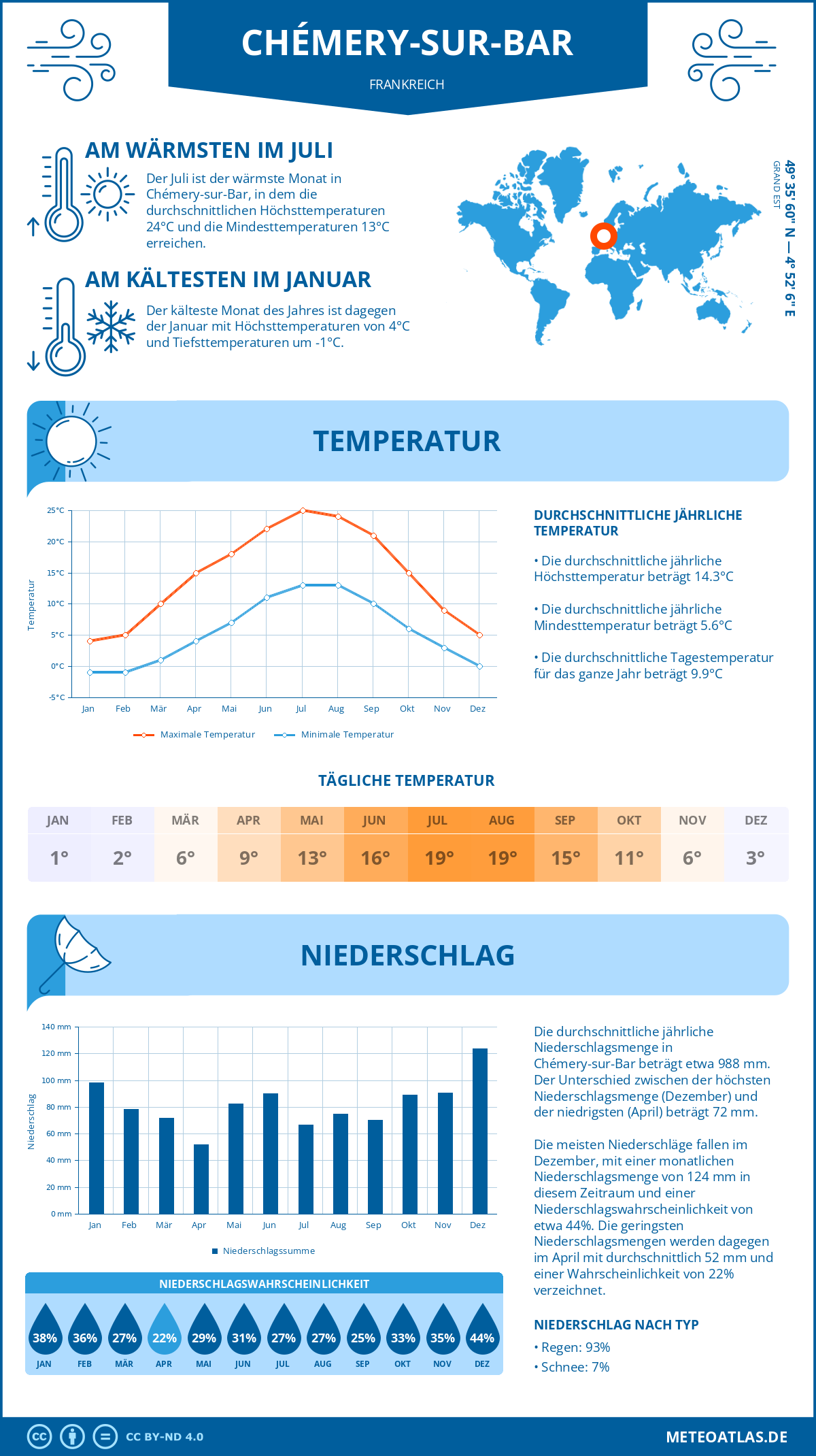 Wetter Chémery-sur-Bar (Frankreich) - Temperatur und Niederschlag