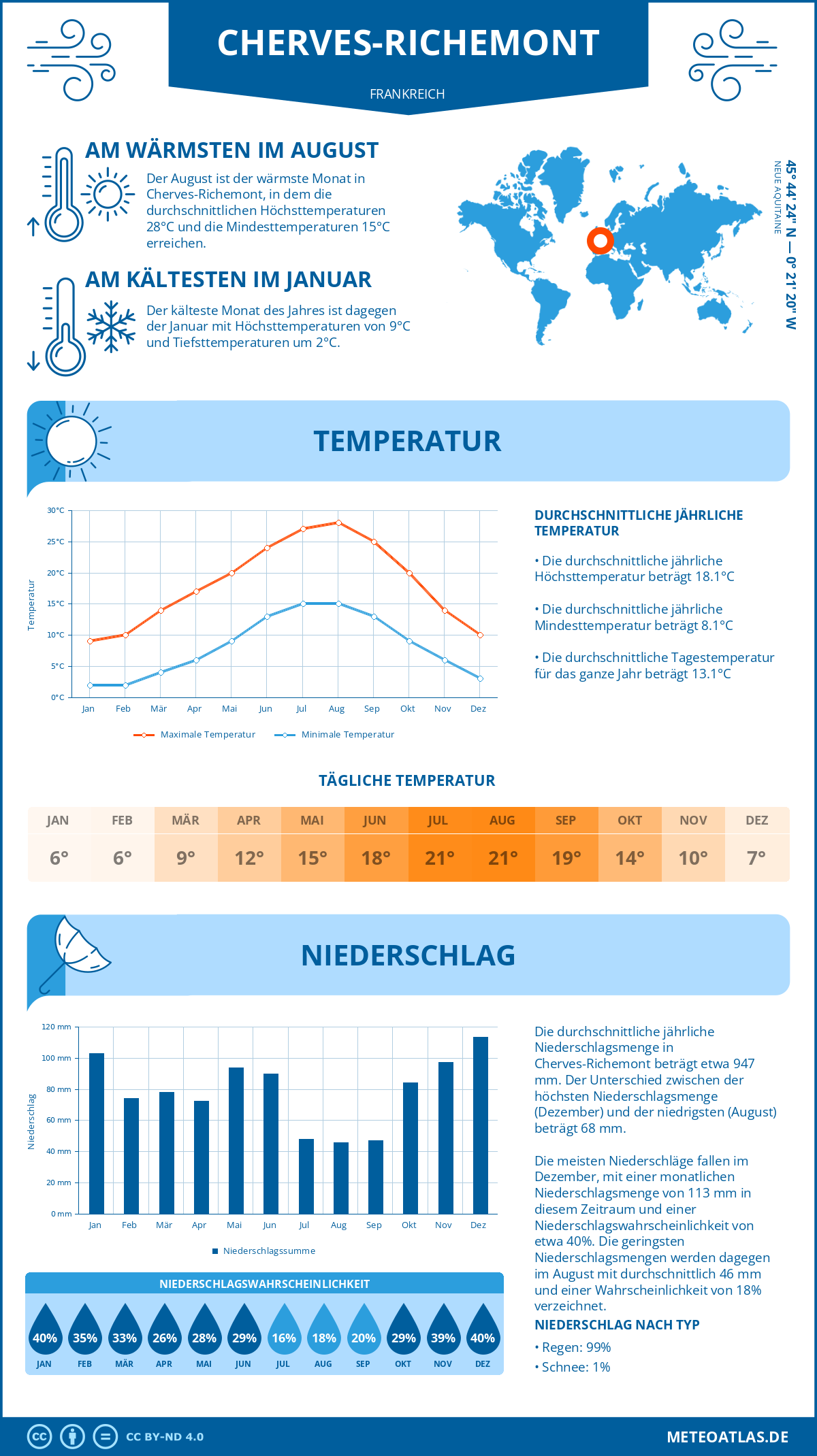 Wetter Cherves-Richemont (Frankreich) - Temperatur und Niederschlag
