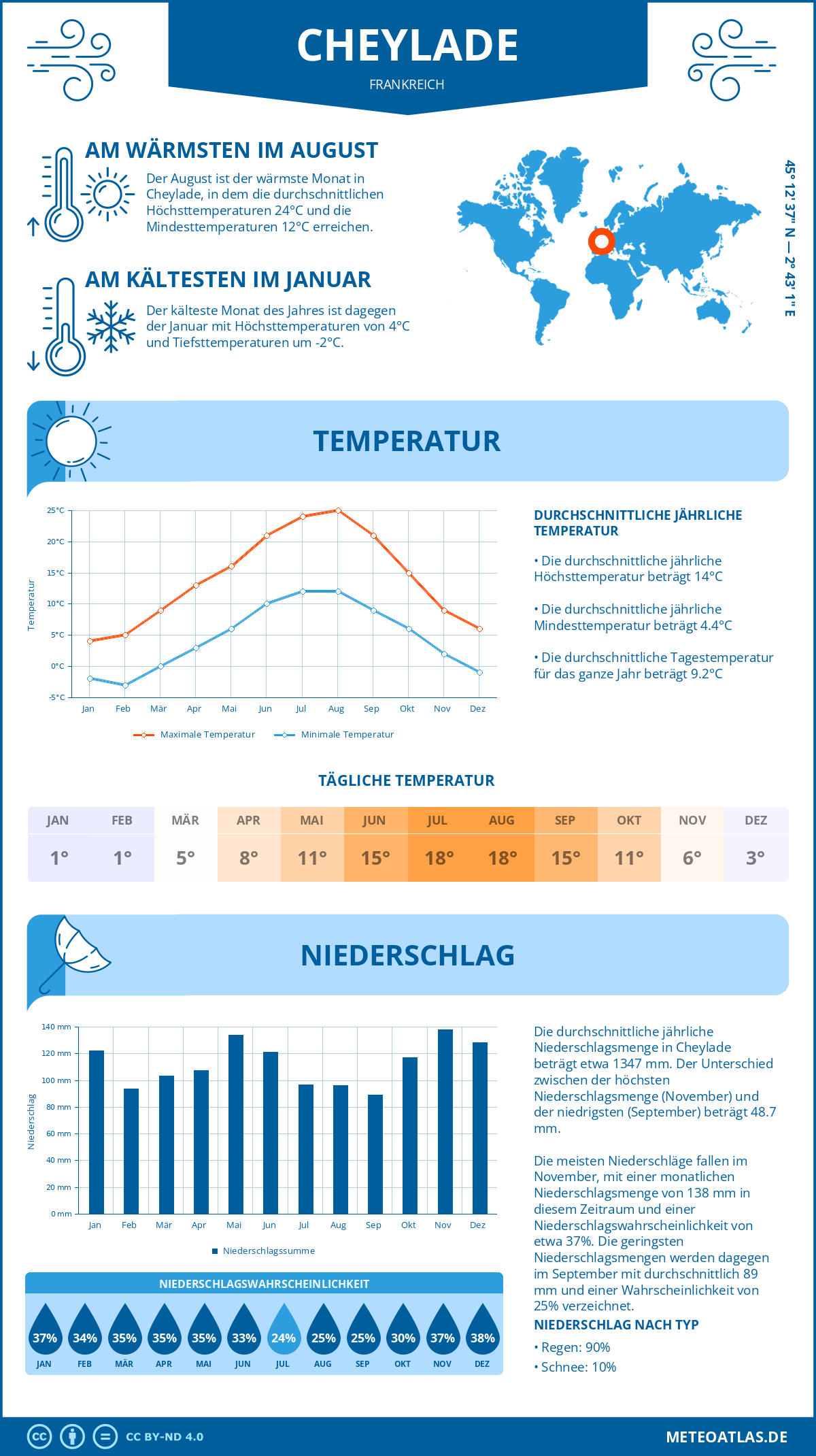 Wetter Cheylade (Frankreich) - Temperatur und Niederschlag