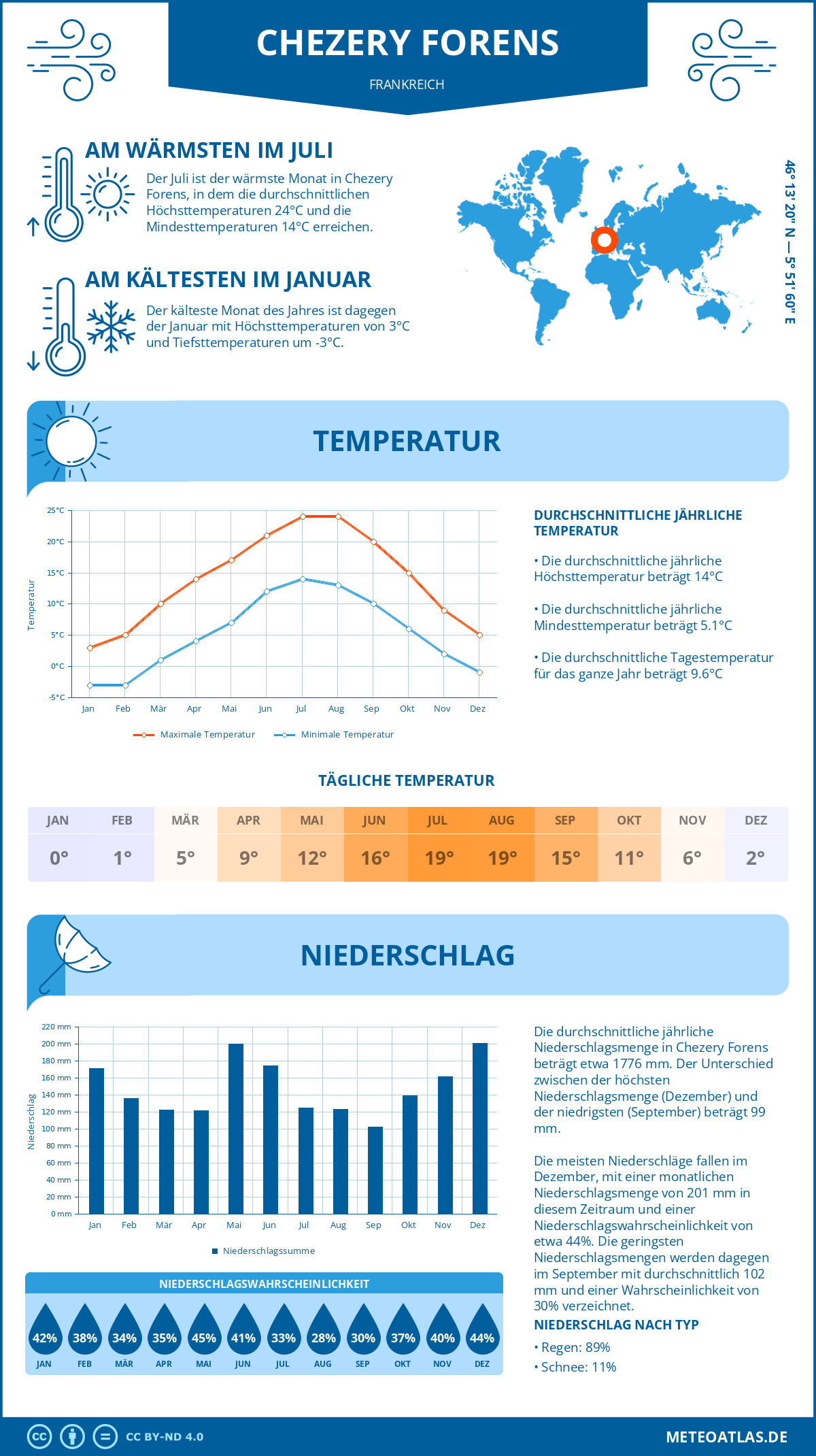 Wetter Chezery Forens (Frankreich) - Temperatur und Niederschlag