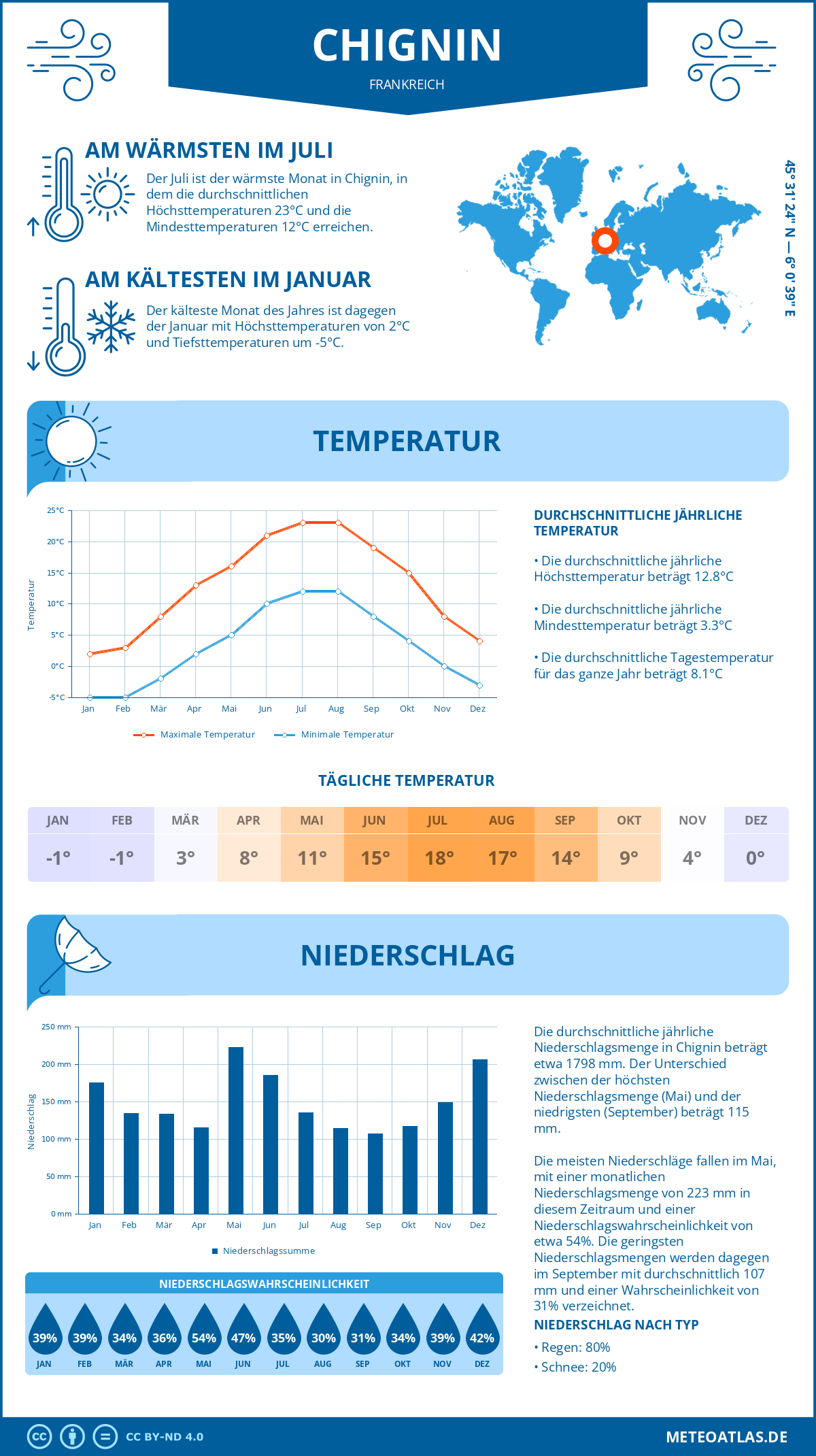 Wetter Chignin (Frankreich) - Temperatur und Niederschlag
