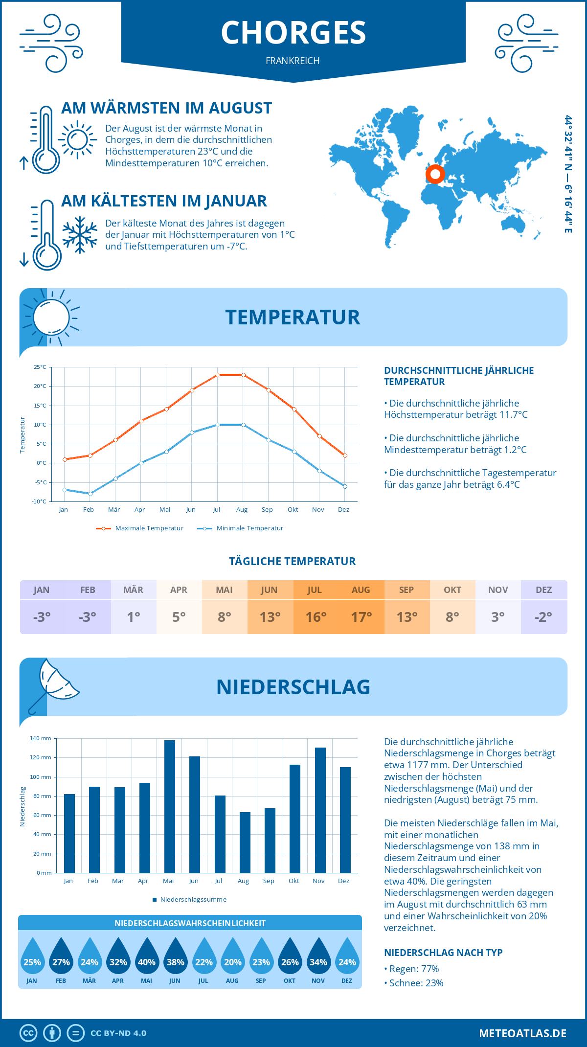 Wetter Chorges (Frankreich) - Temperatur und Niederschlag