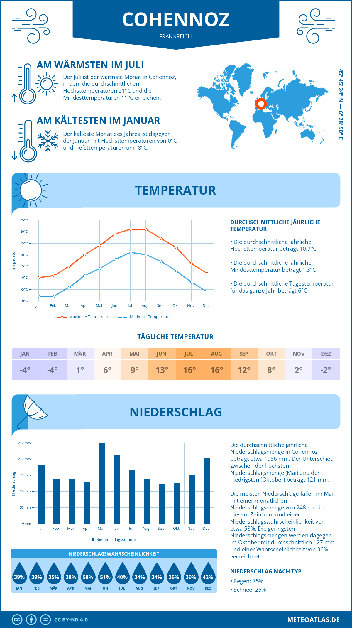Wetter Cohennoz (Frankreich) - Temperatur und Niederschlag