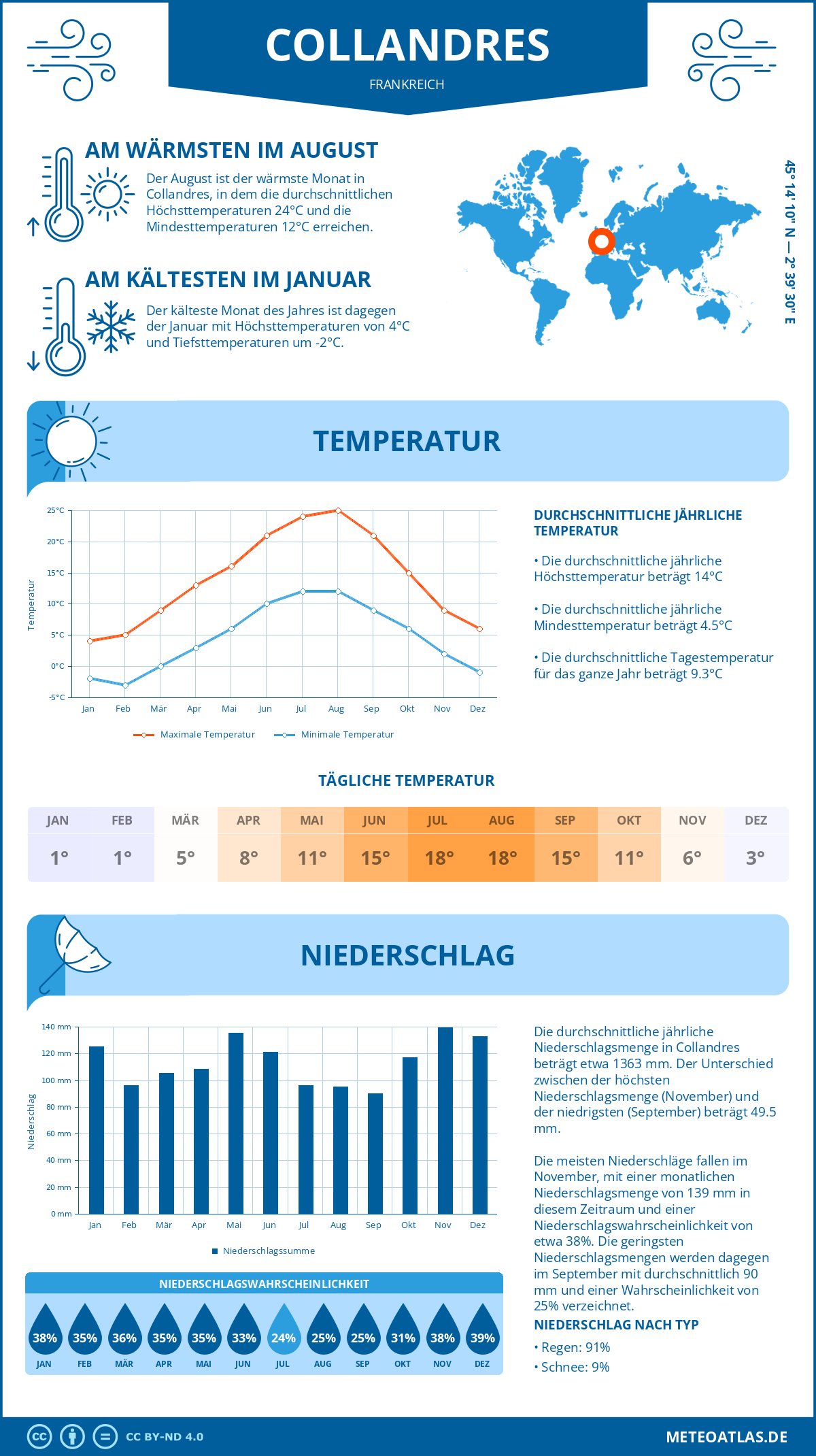 Wetter Collandres (Frankreich) - Temperatur und Niederschlag