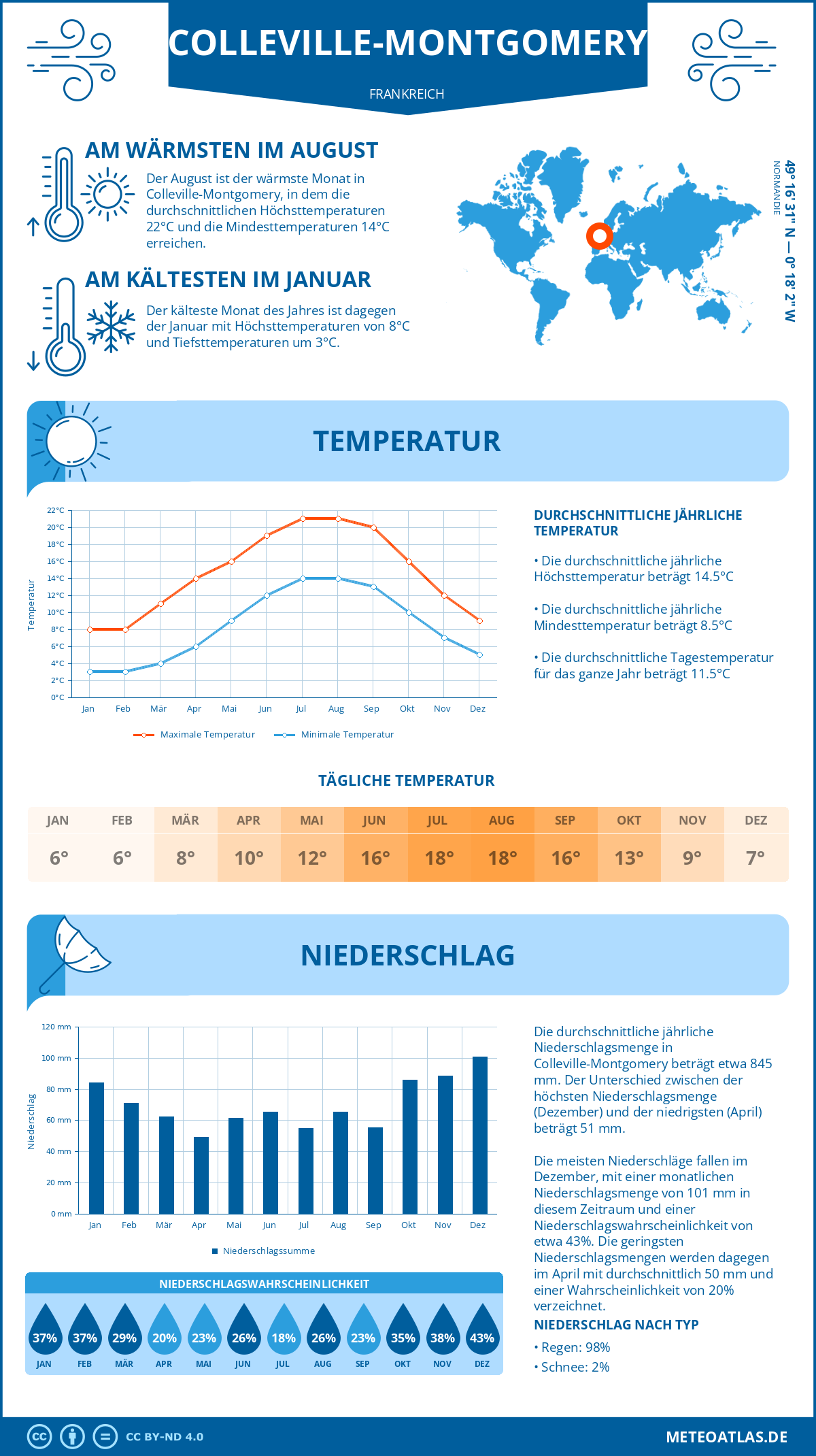 Wetter Colleville-Montgomery (Frankreich) - Temperatur und Niederschlag