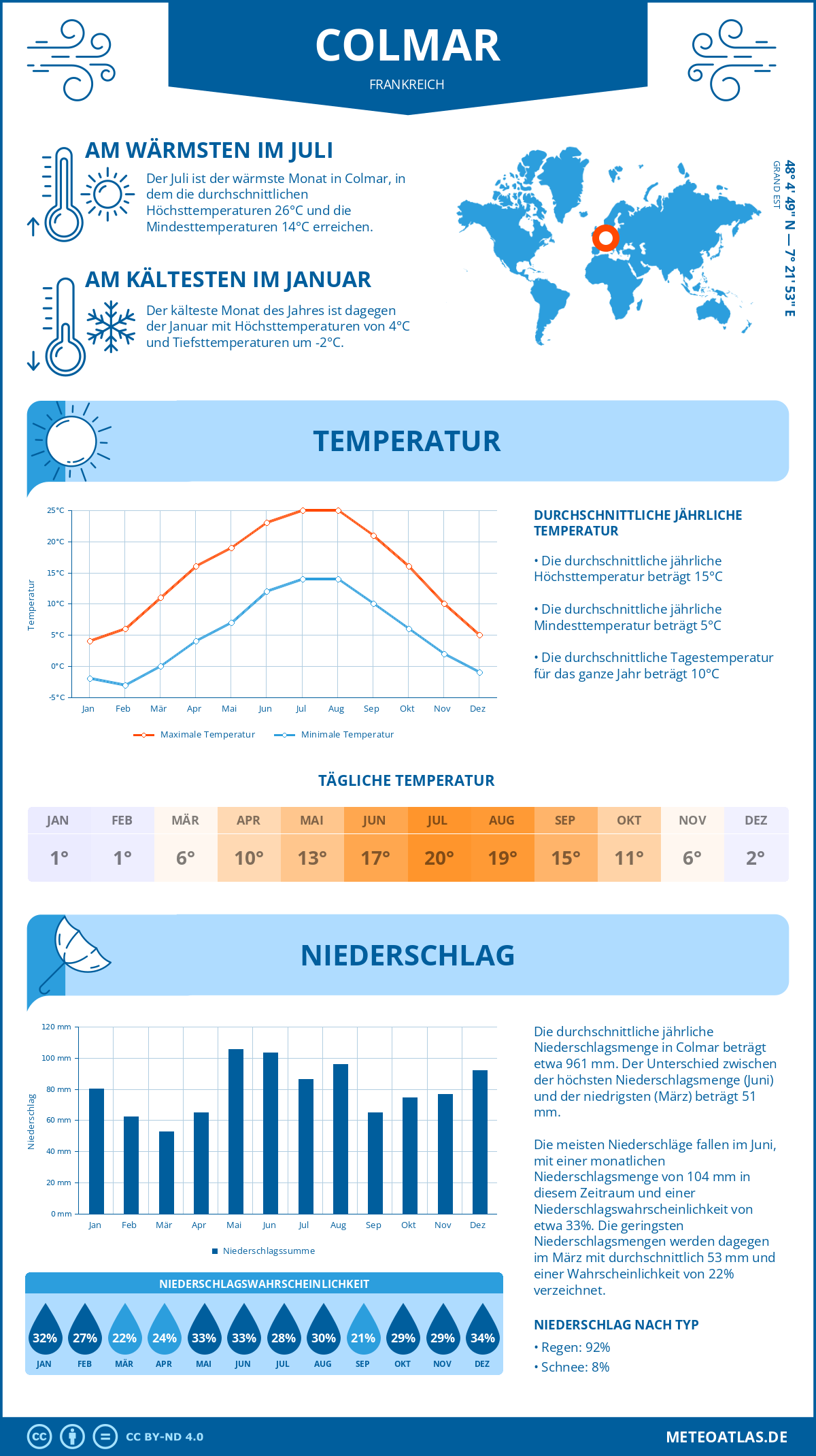 Wetter Colmar (Frankreich) - Temperatur und Niederschlag