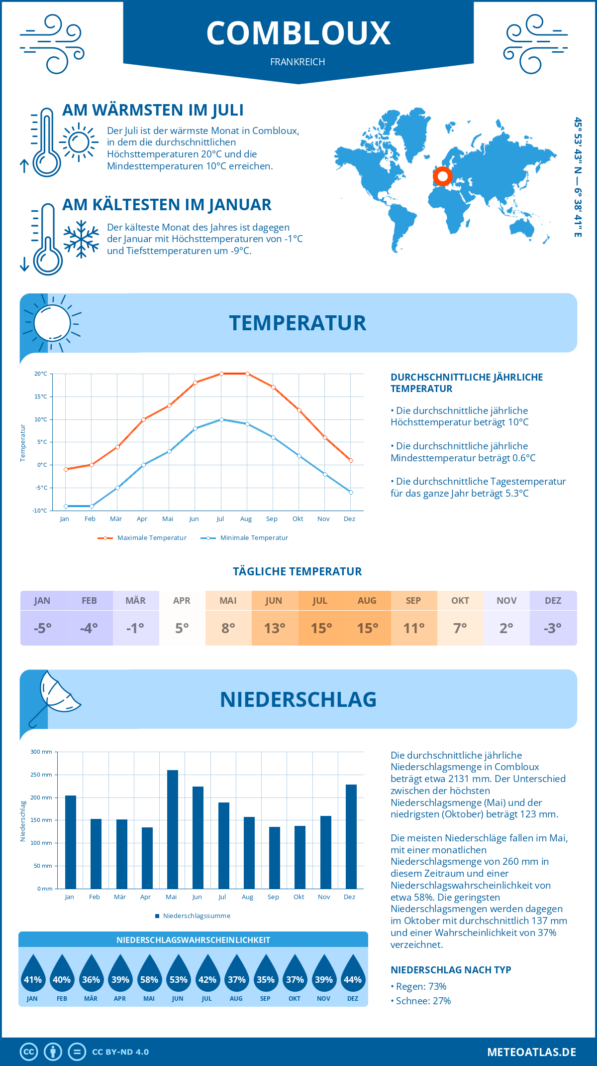 Wetter Combloux (Frankreich) - Temperatur und Niederschlag