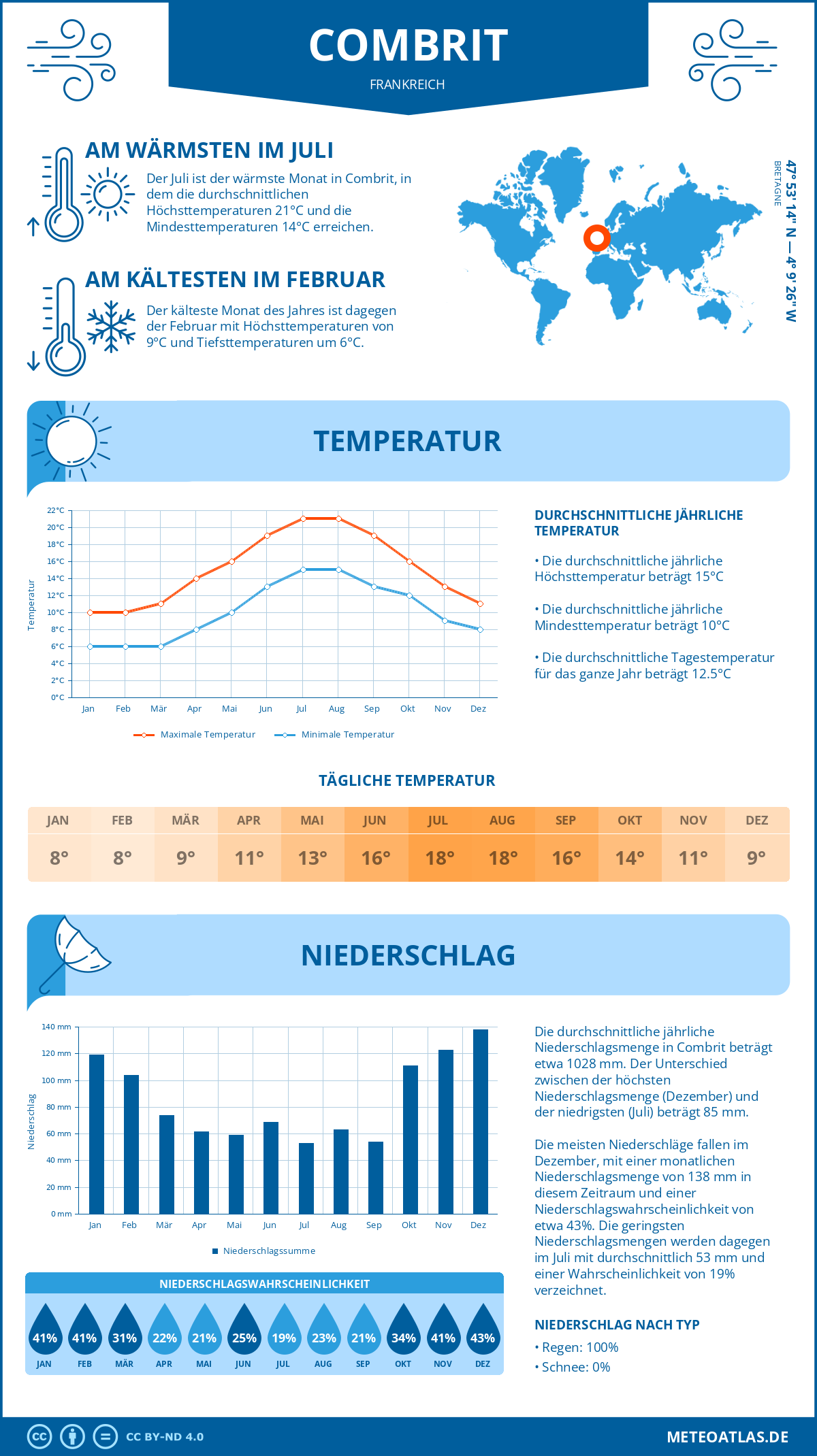 Wetter Combrit (Frankreich) - Temperatur und Niederschlag