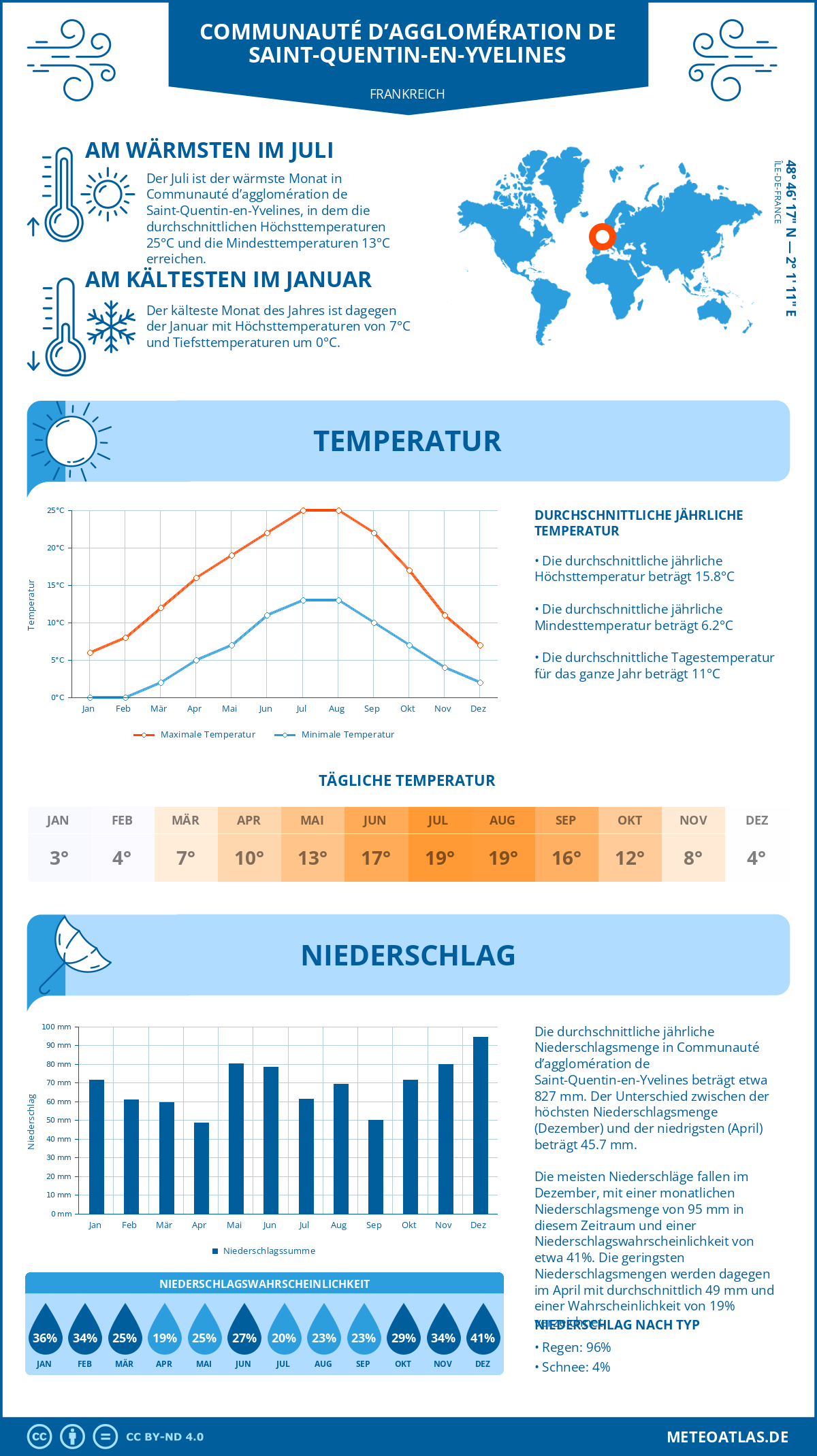 Wetter Communauté d’agglomération de Saint-Quentin-en-Yvelines (Frankreich) - Temperatur und Niederschlag