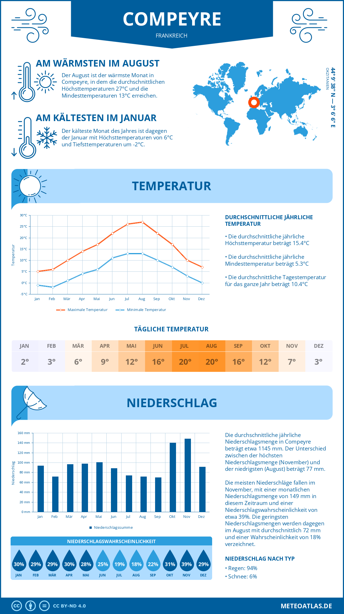 Wetter Compeyre (Frankreich) - Temperatur und Niederschlag
