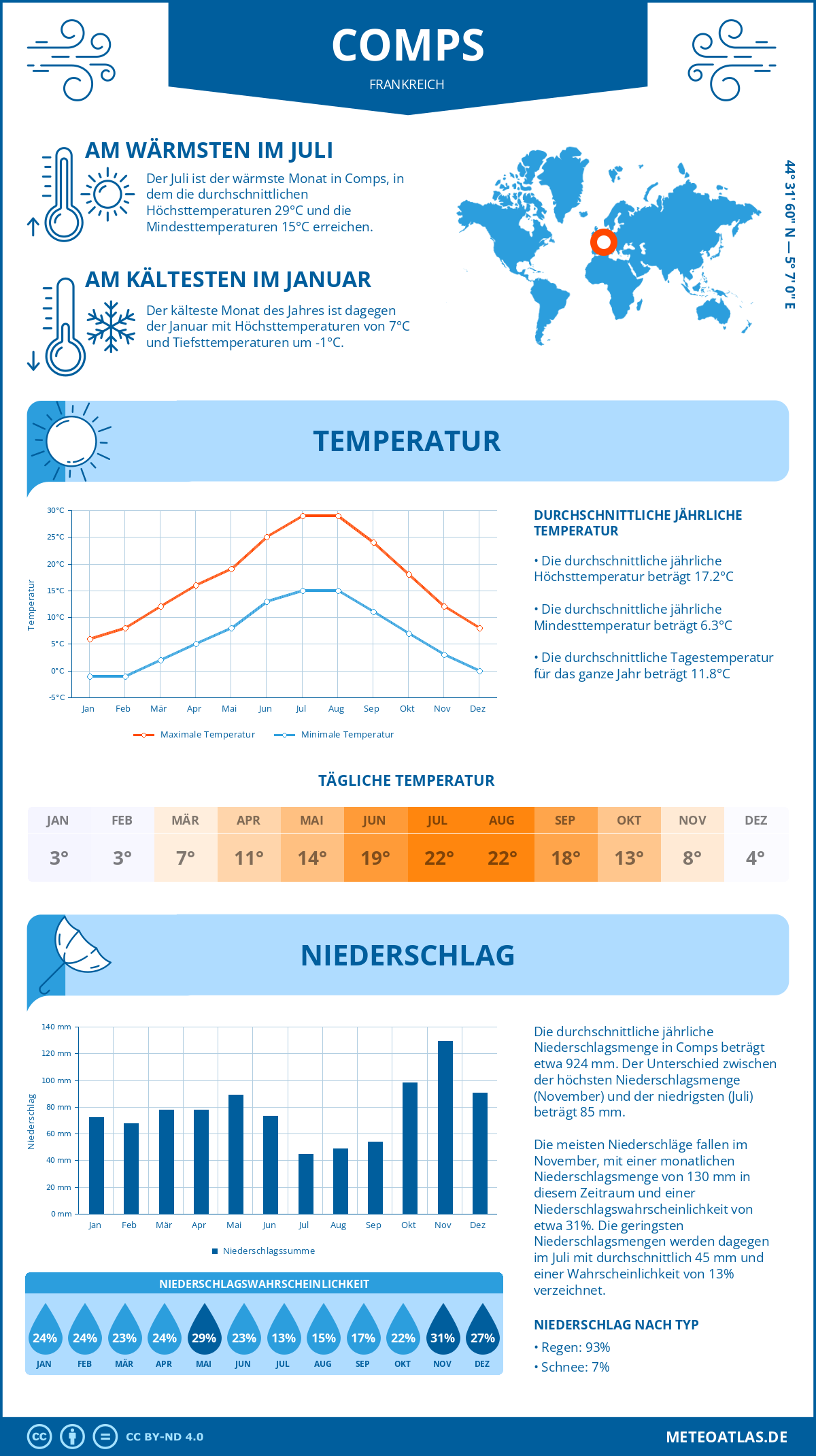 Wetter Comps (Frankreich) - Temperatur und Niederschlag