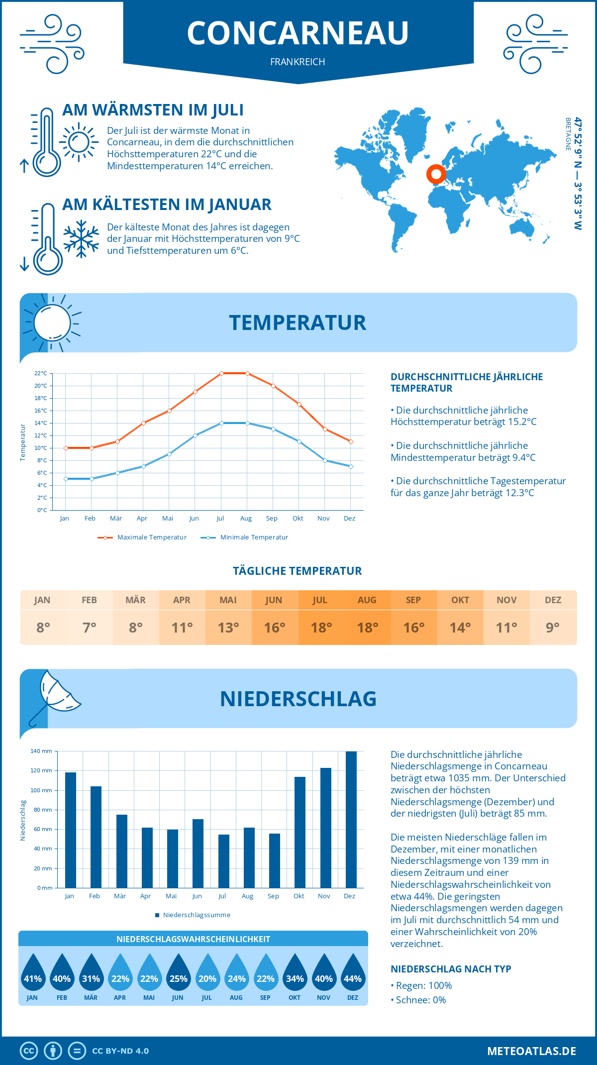 Wetter Concarneau (Frankreich) - Temperatur und Niederschlag