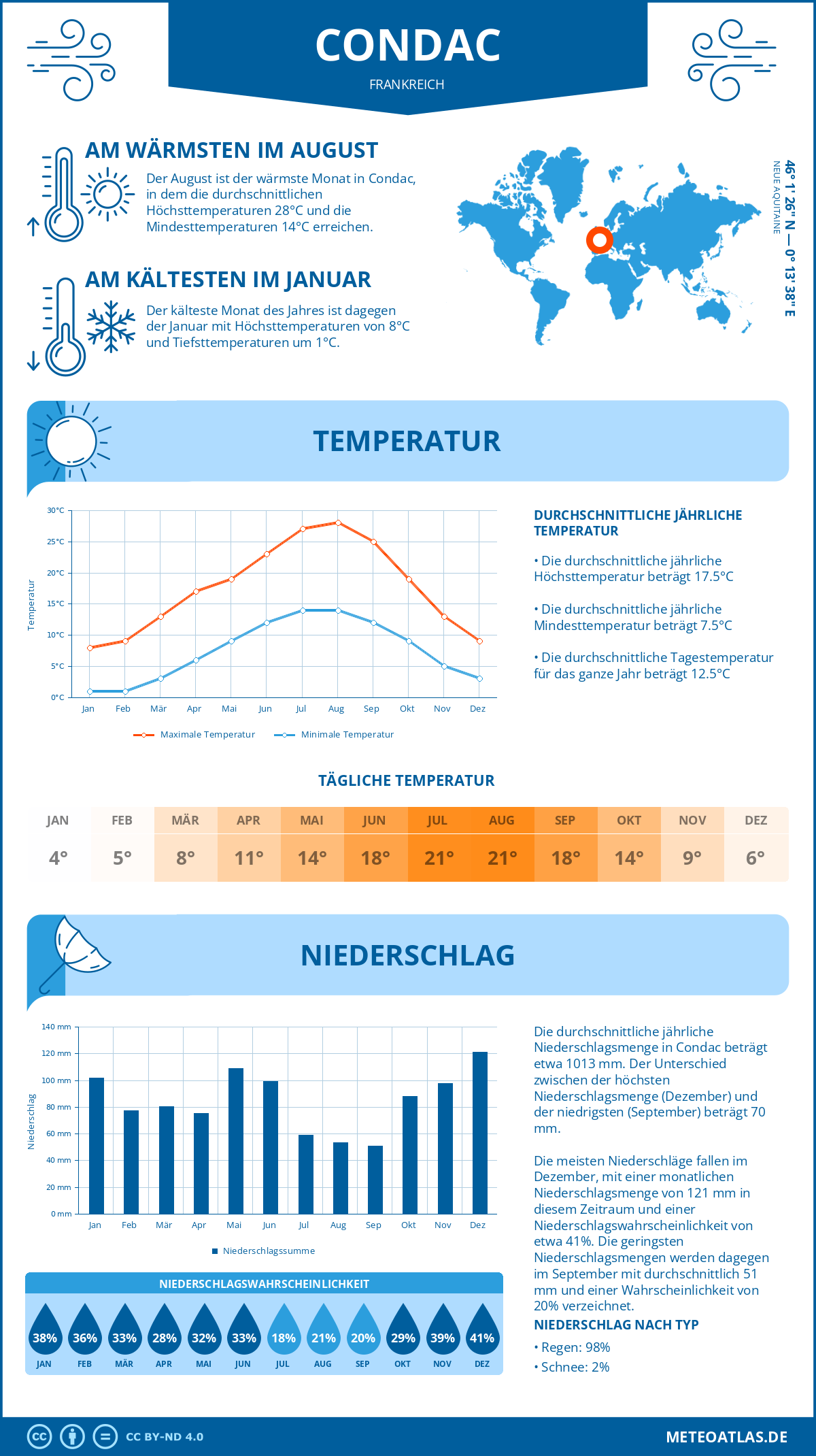 Wetter Condac (Frankreich) - Temperatur und Niederschlag