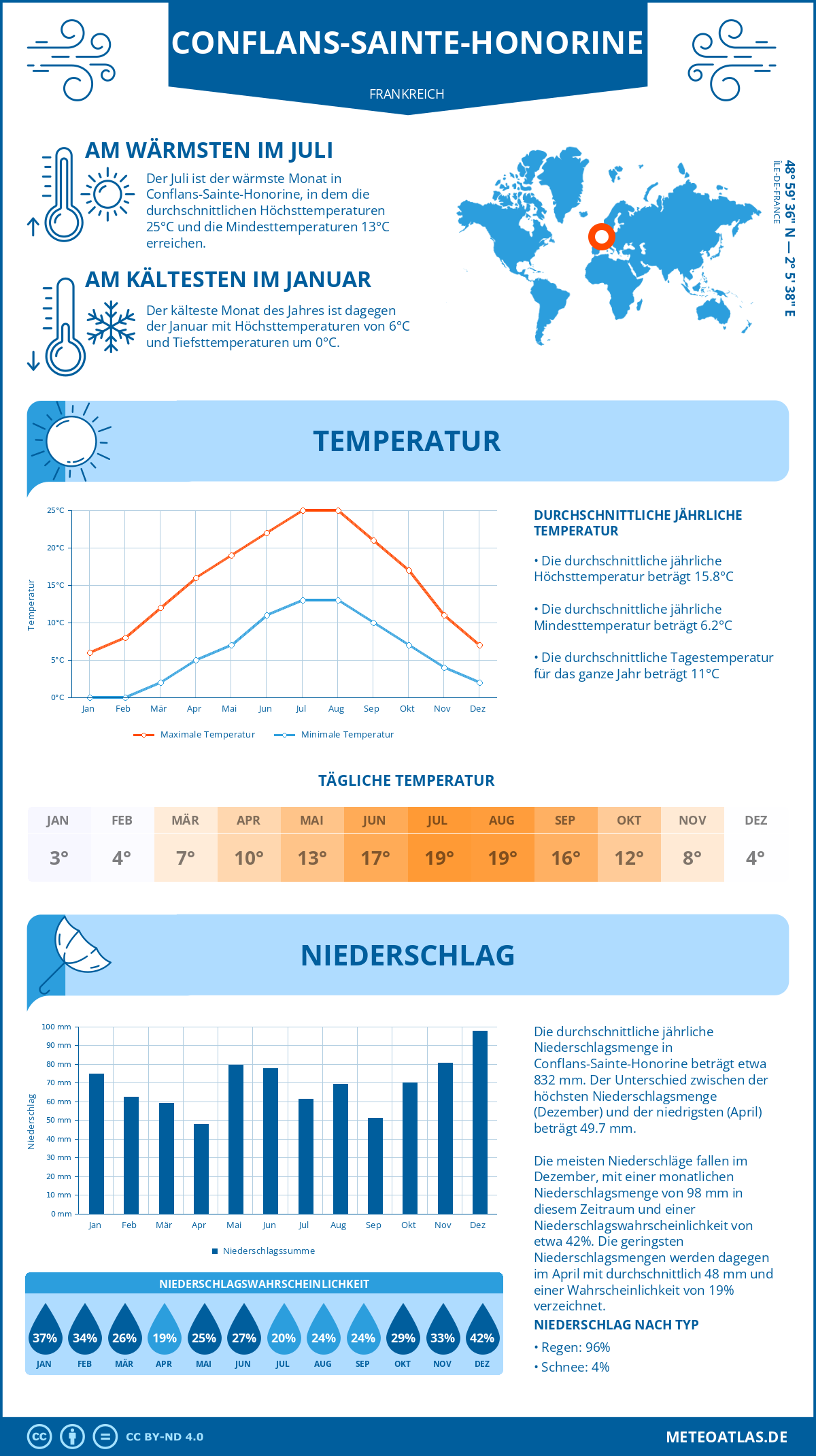 Wetter Conflans-Sainte-Honorine (Frankreich) - Temperatur und Niederschlag