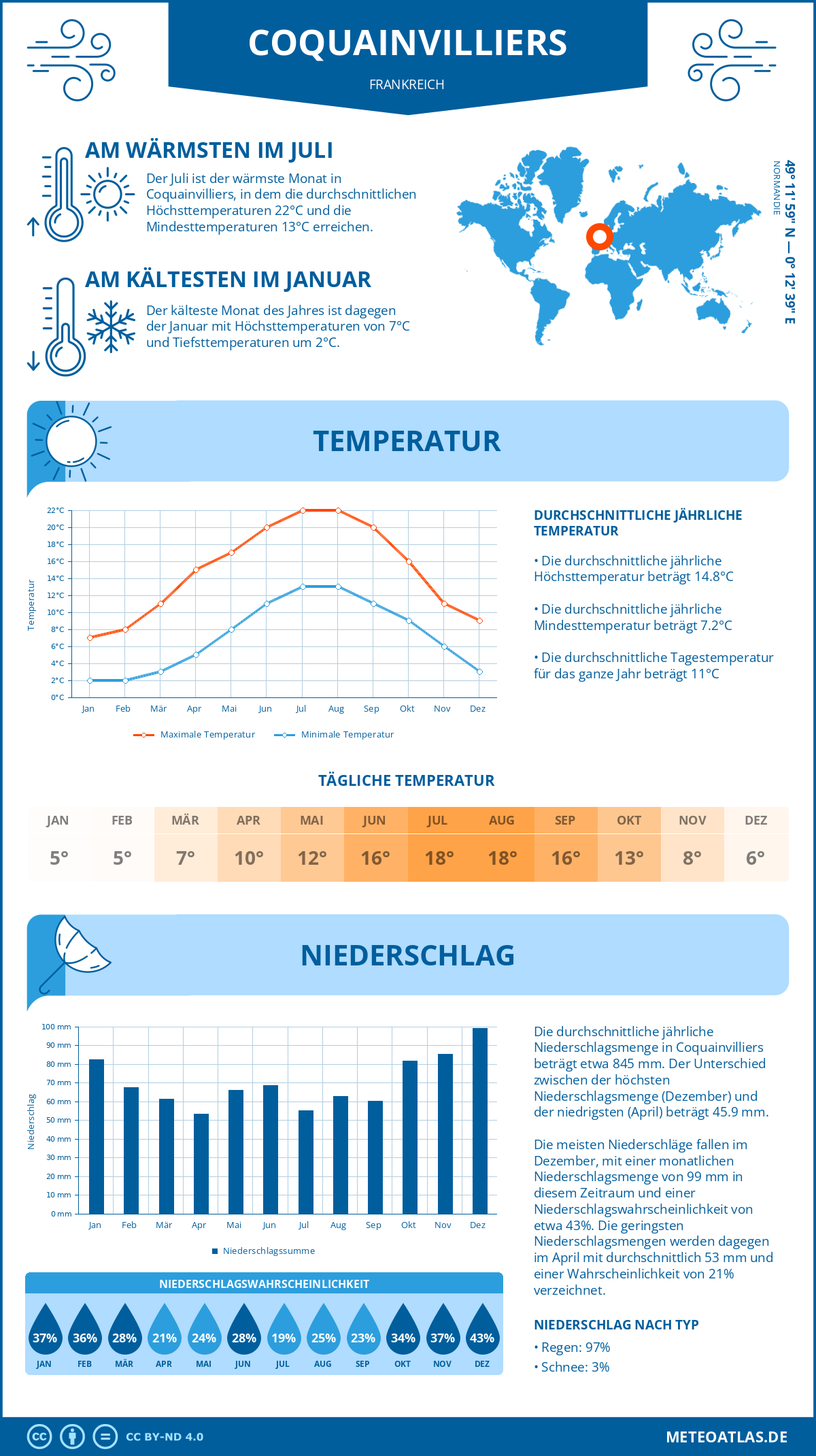 Wetter Coquainvilliers (Frankreich) - Temperatur und Niederschlag